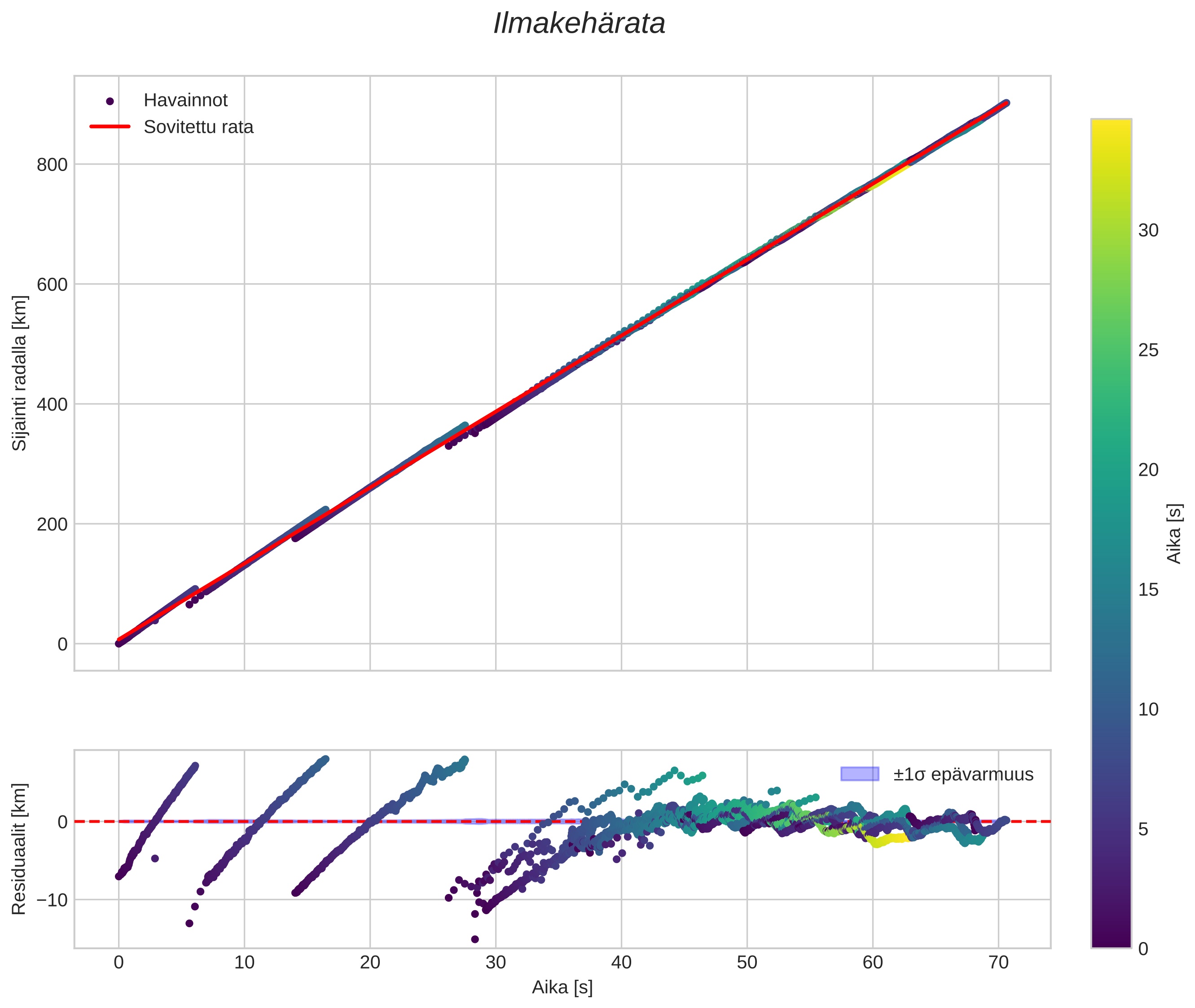 position vs time
