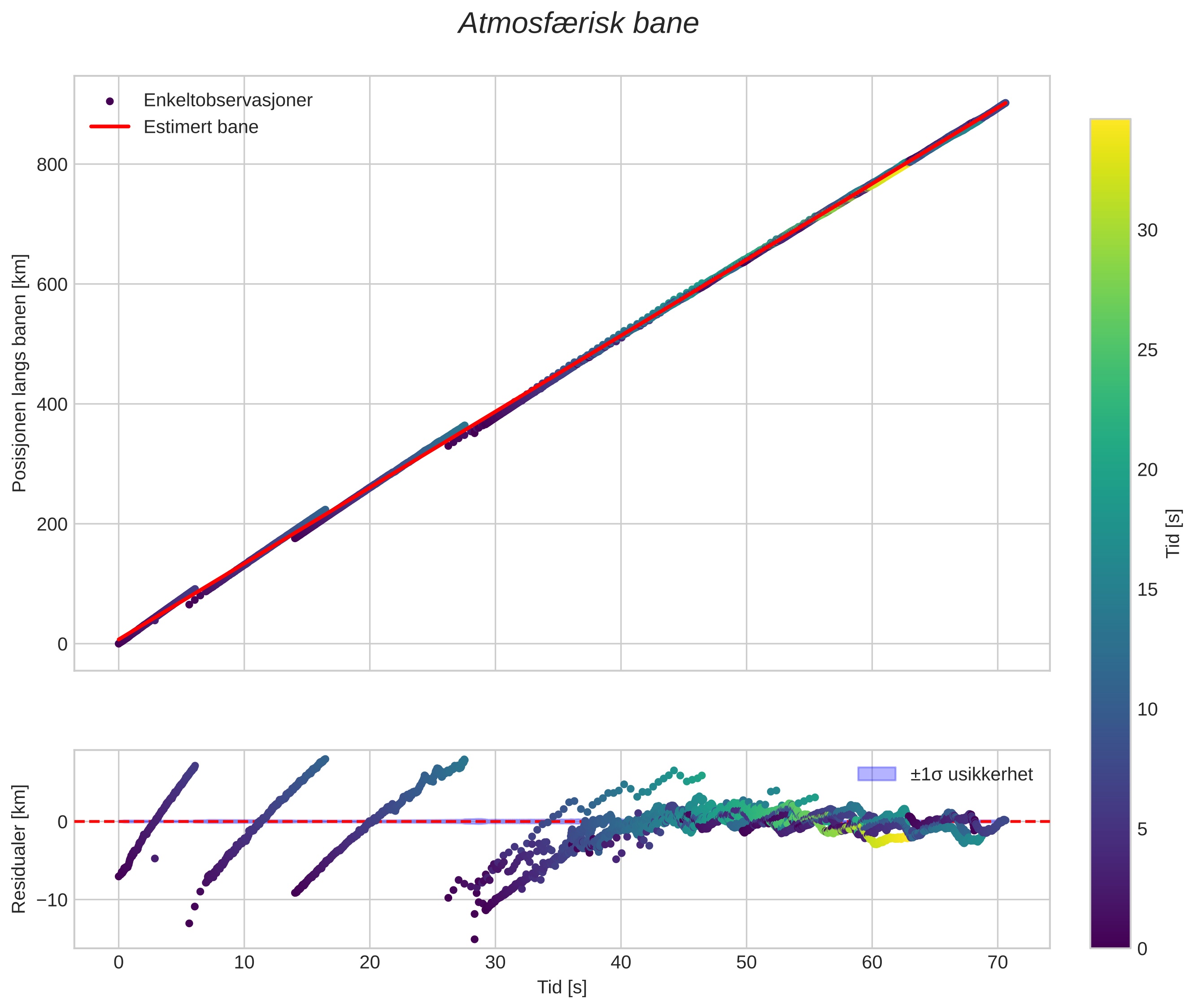 position vs time