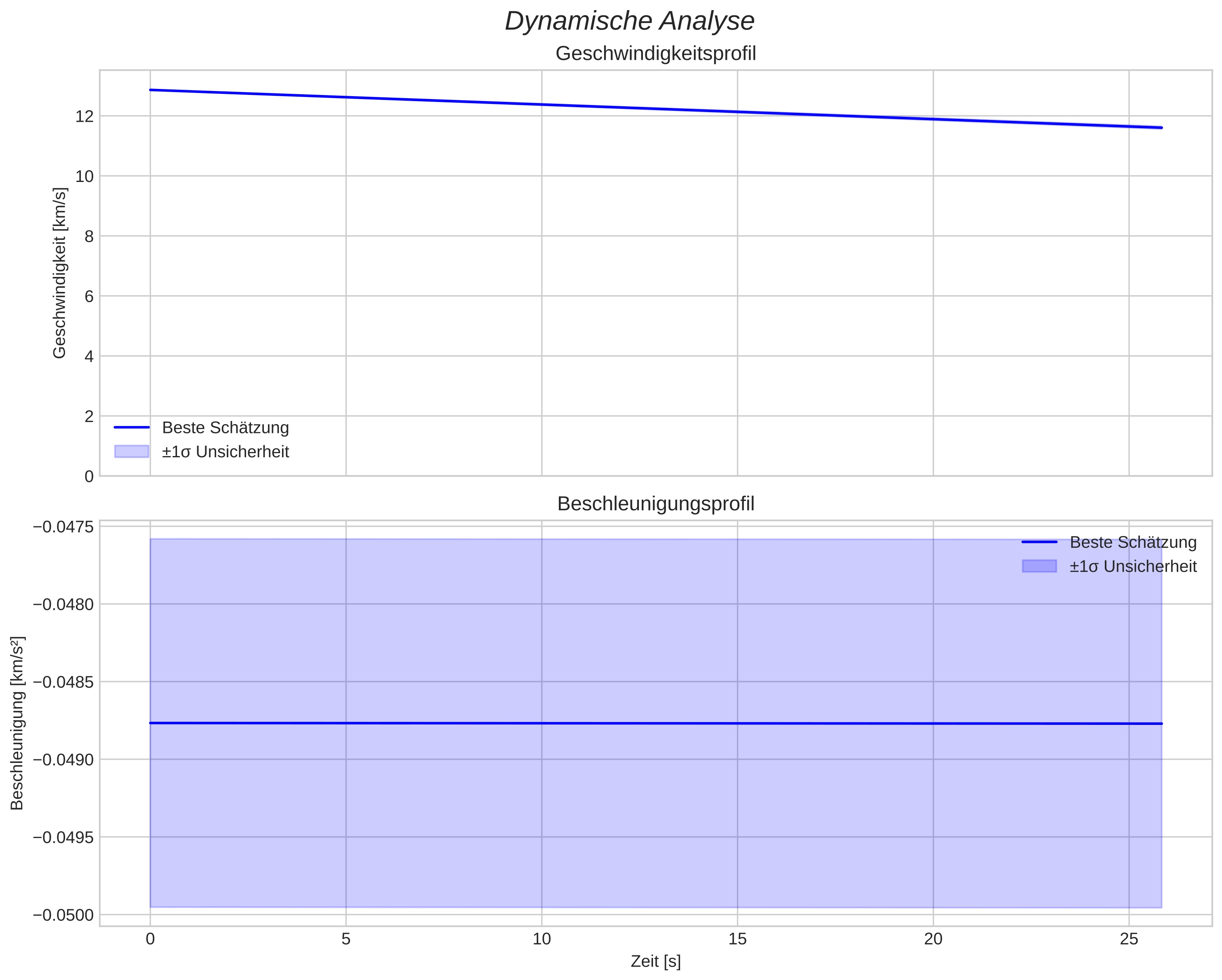 speed and acceleration