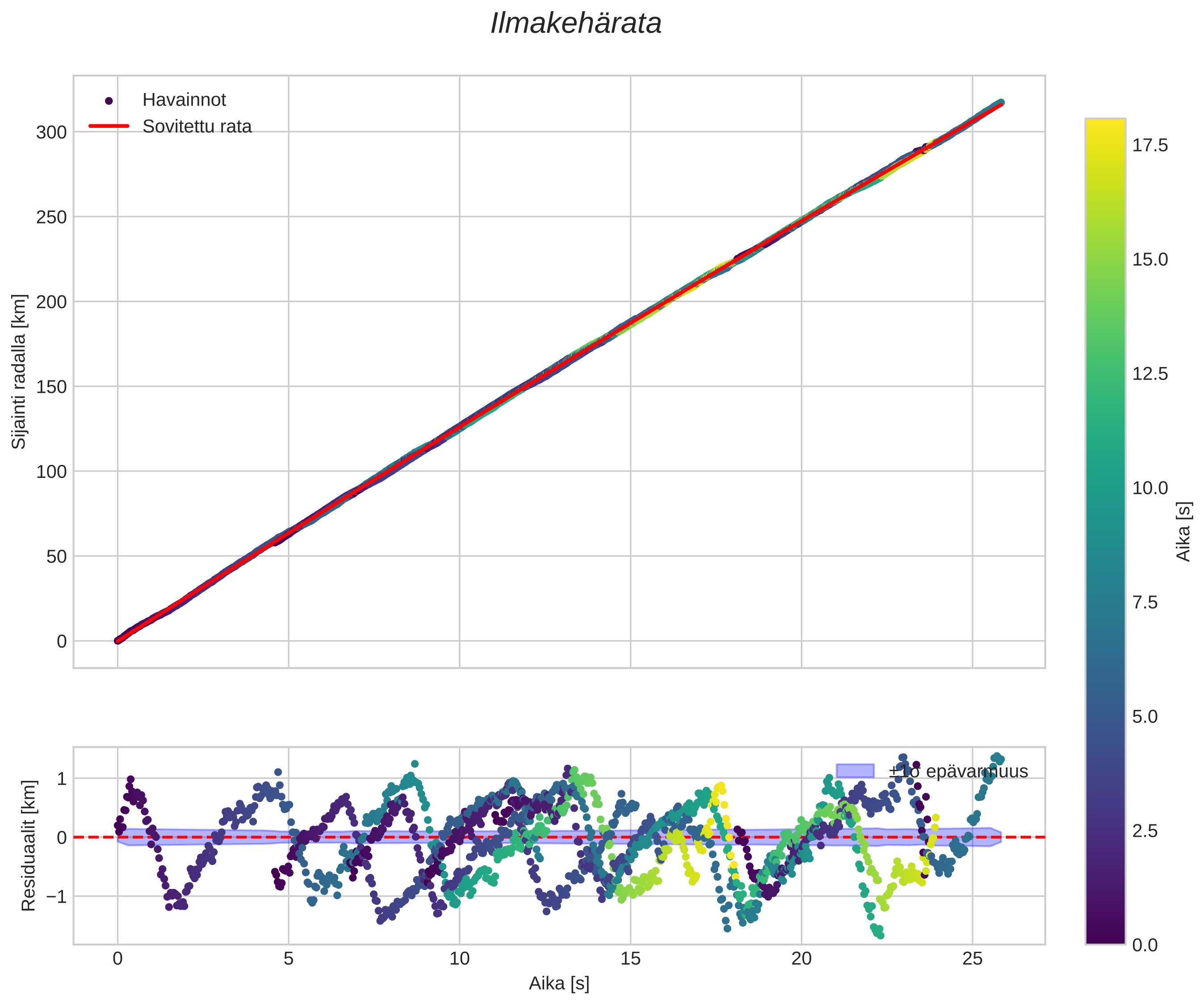 position vs time