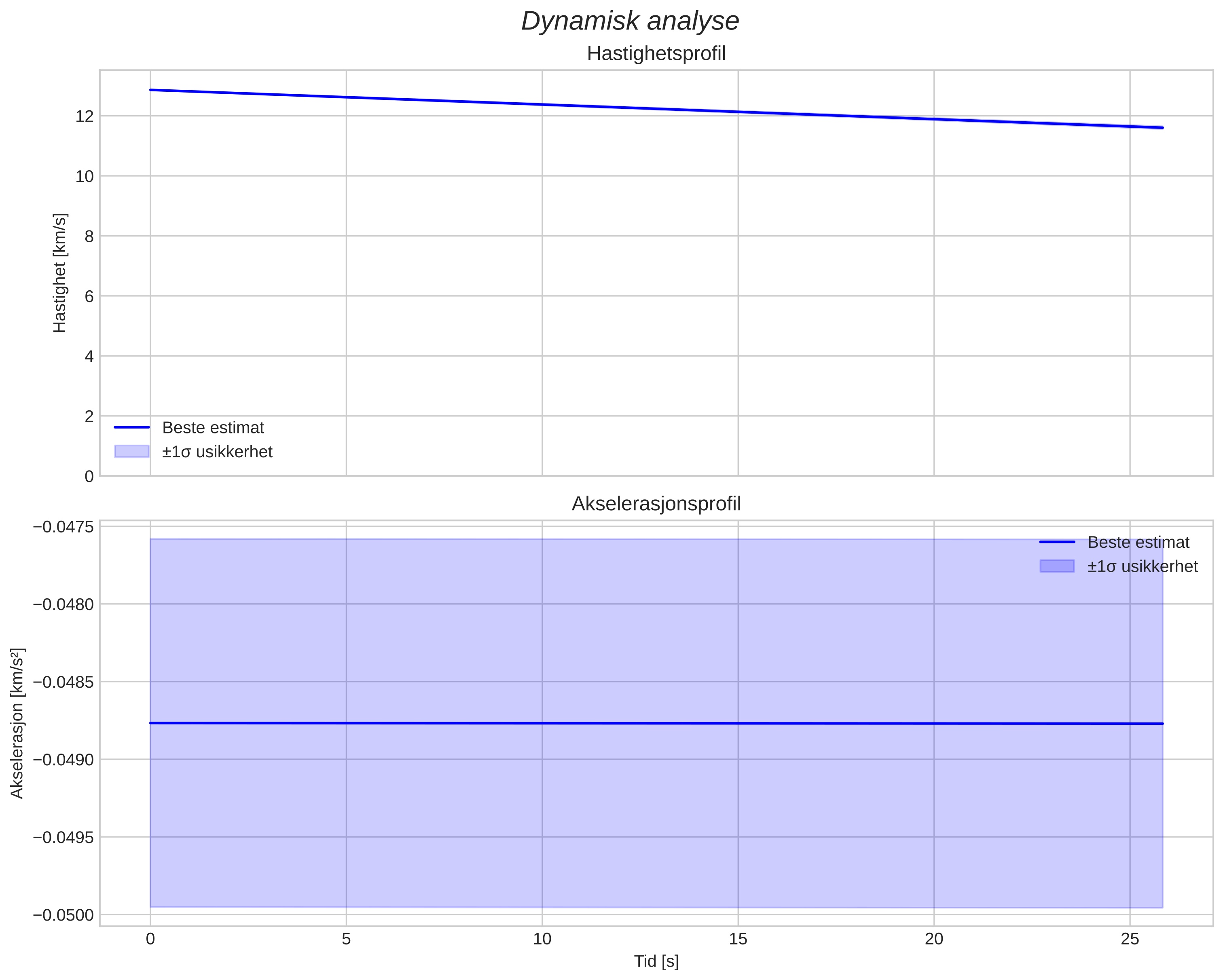 speed and acceleration