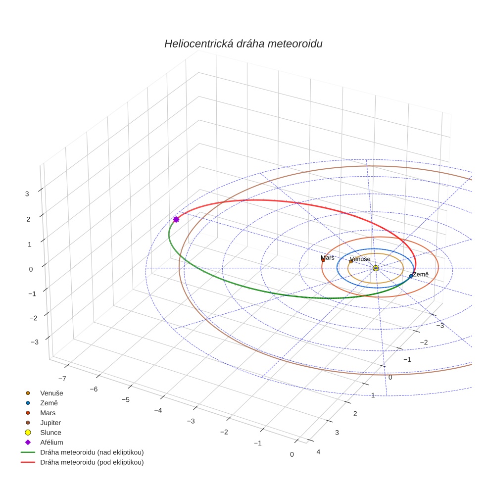 orbit plot