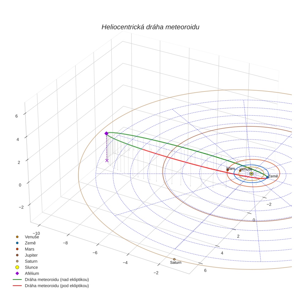 orbit plot