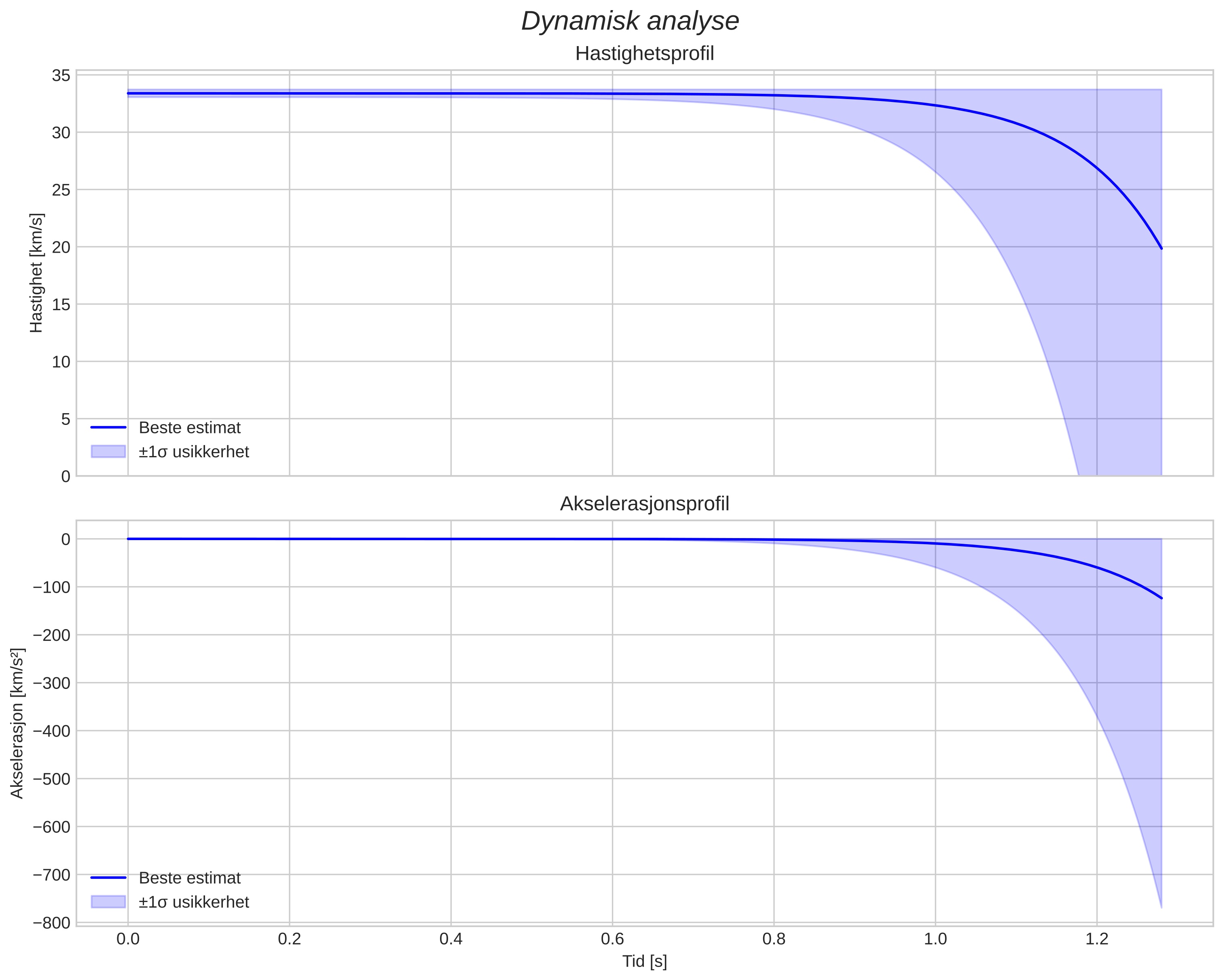 speed and acceleration