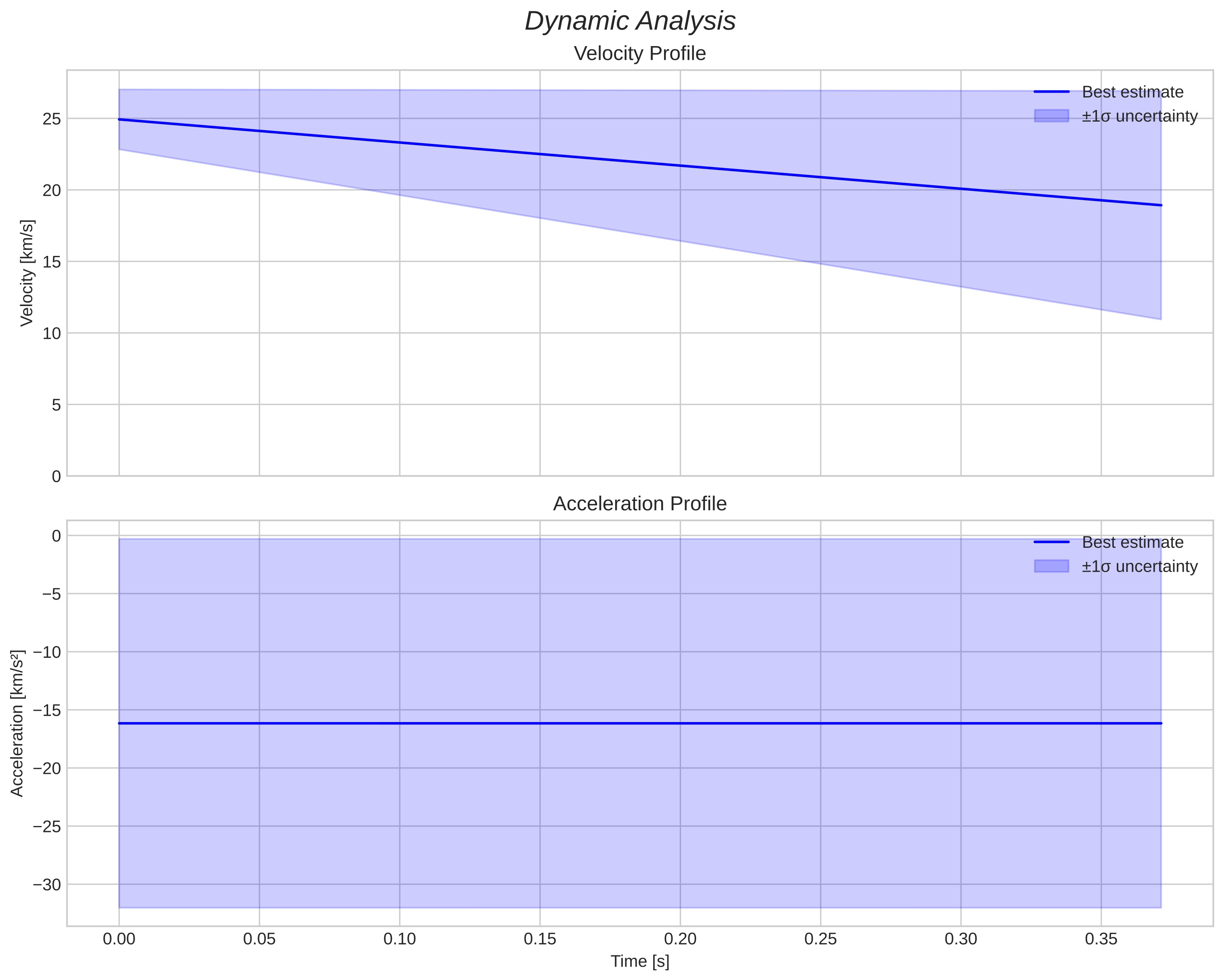 speed and acceleration