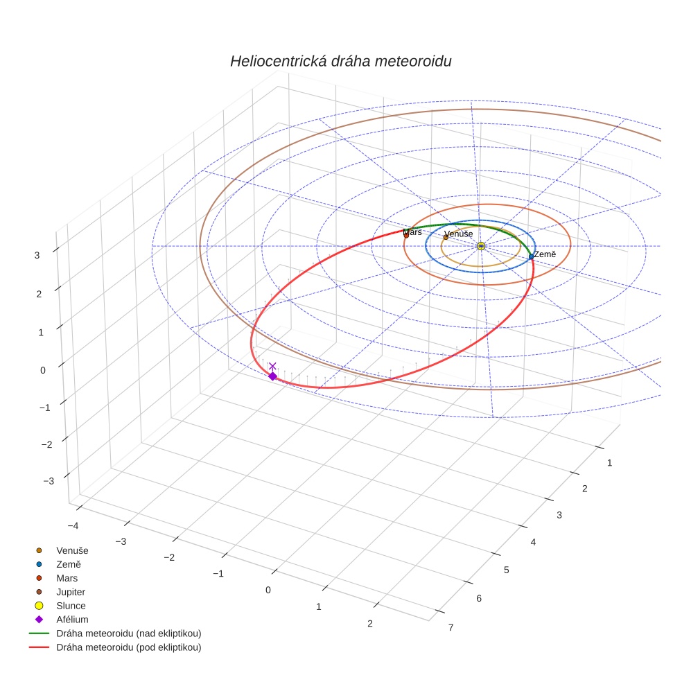 orbit plot