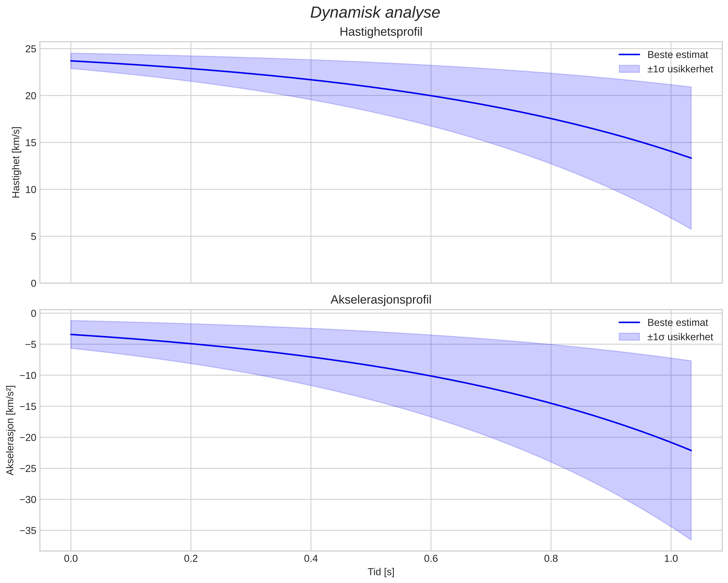 speed and acceleration