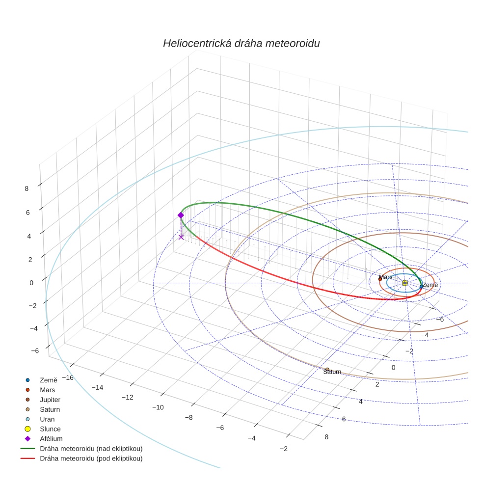 orbit plot