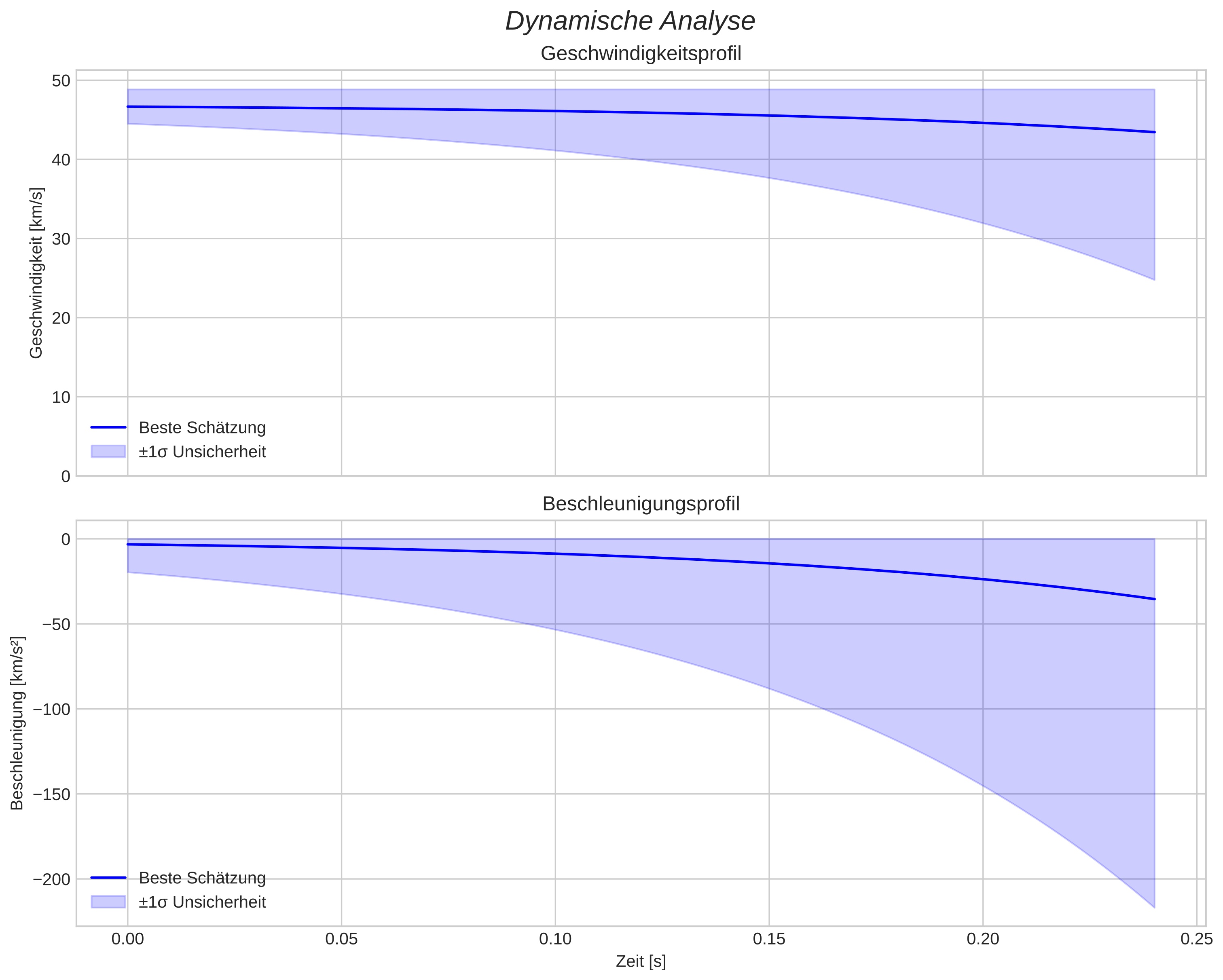 speed and acceleration