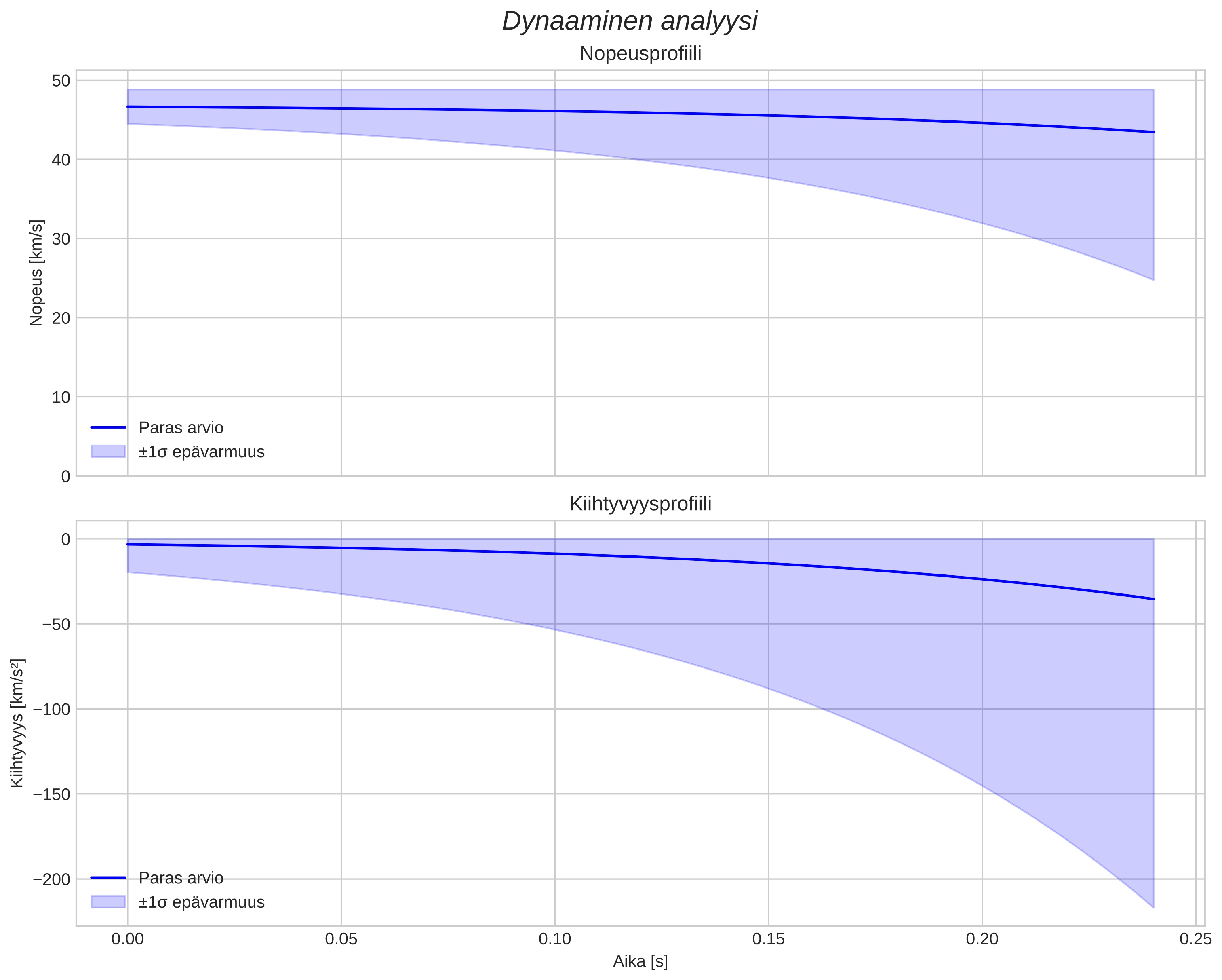 speed and acceleration
