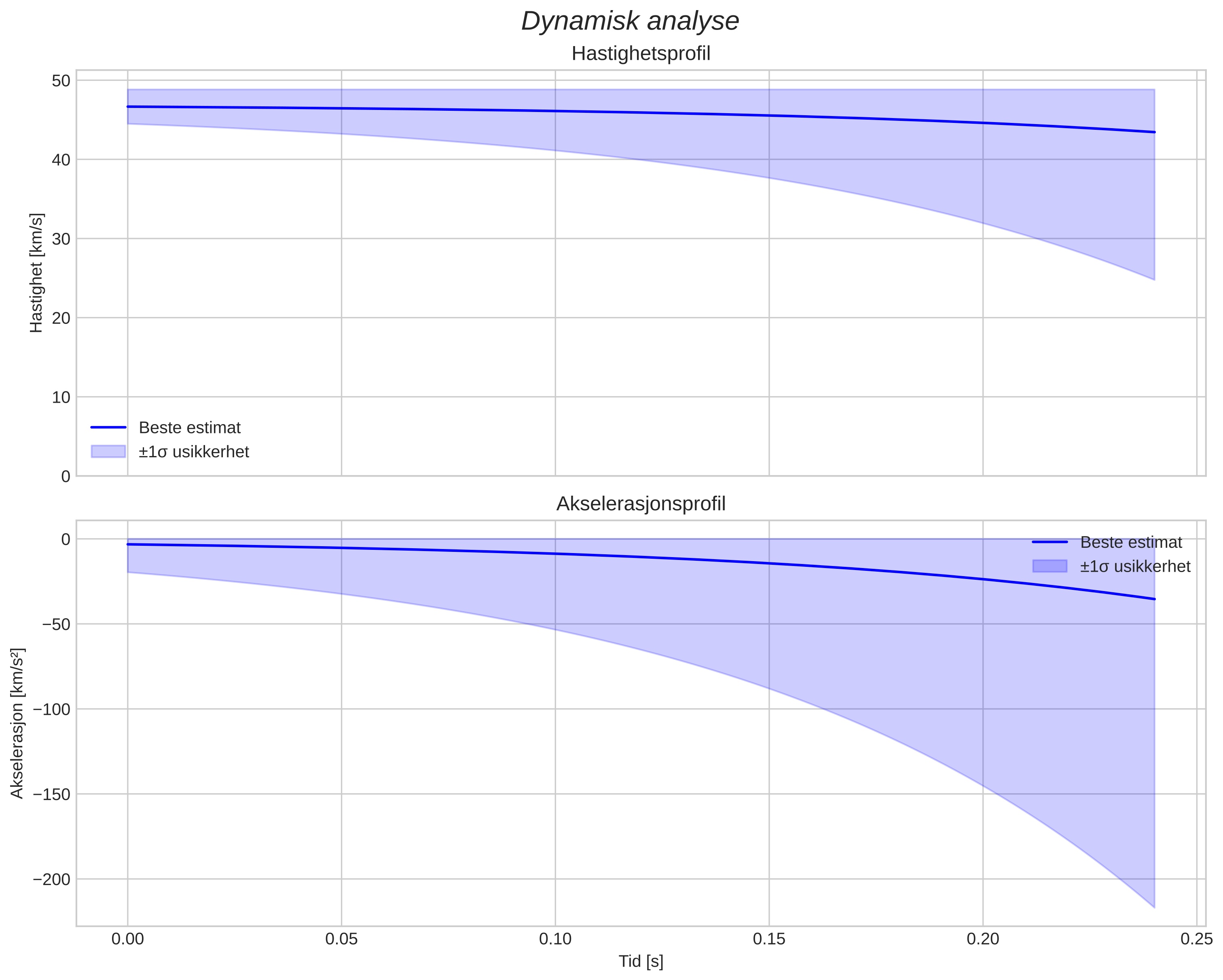 speed and acceleration