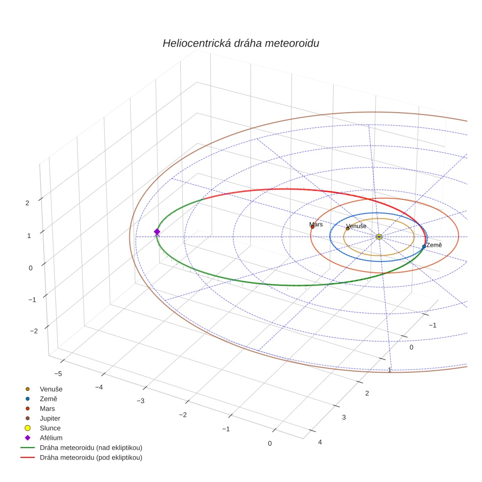 orbit plot