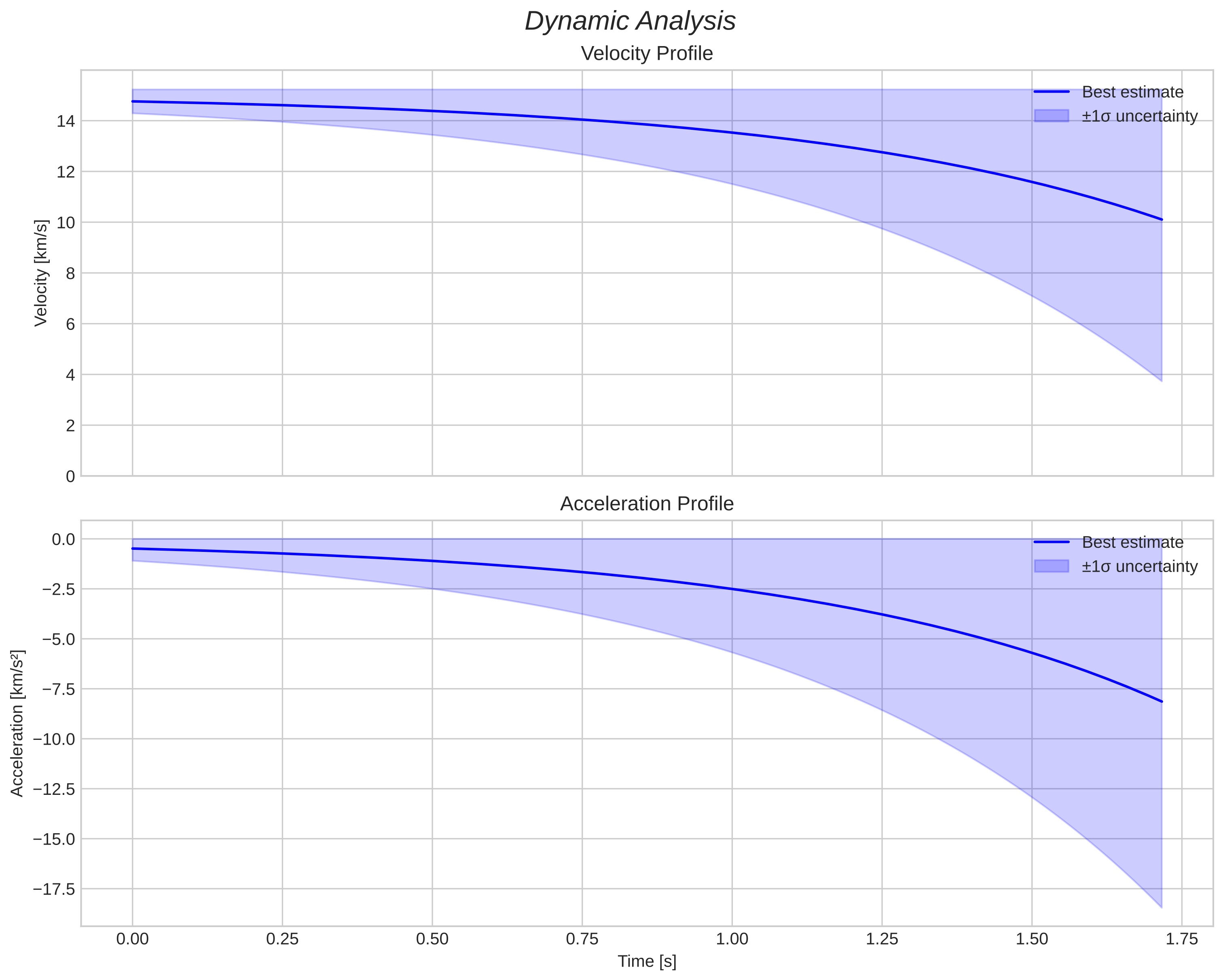 speed and acceleration