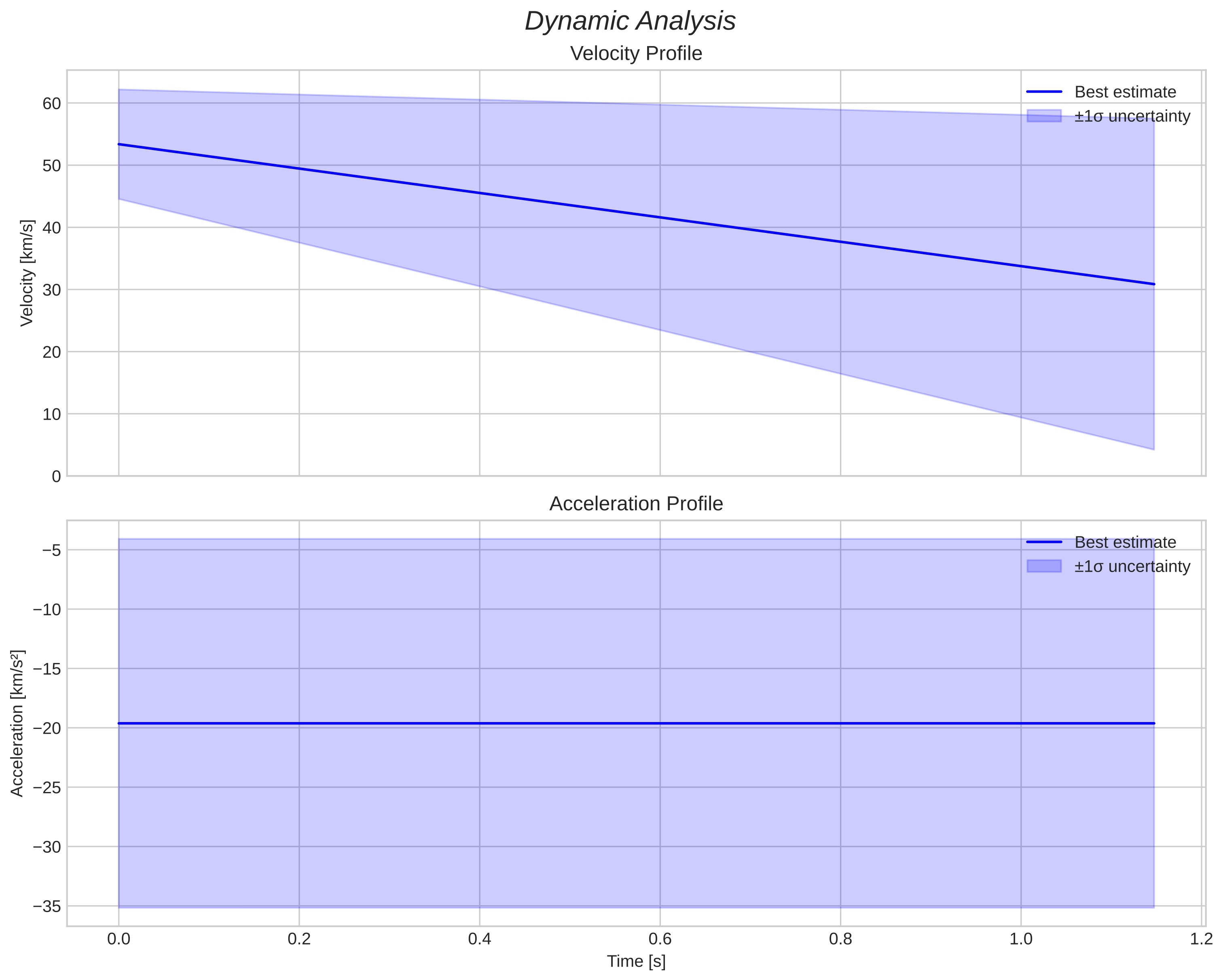 speed and acceleration