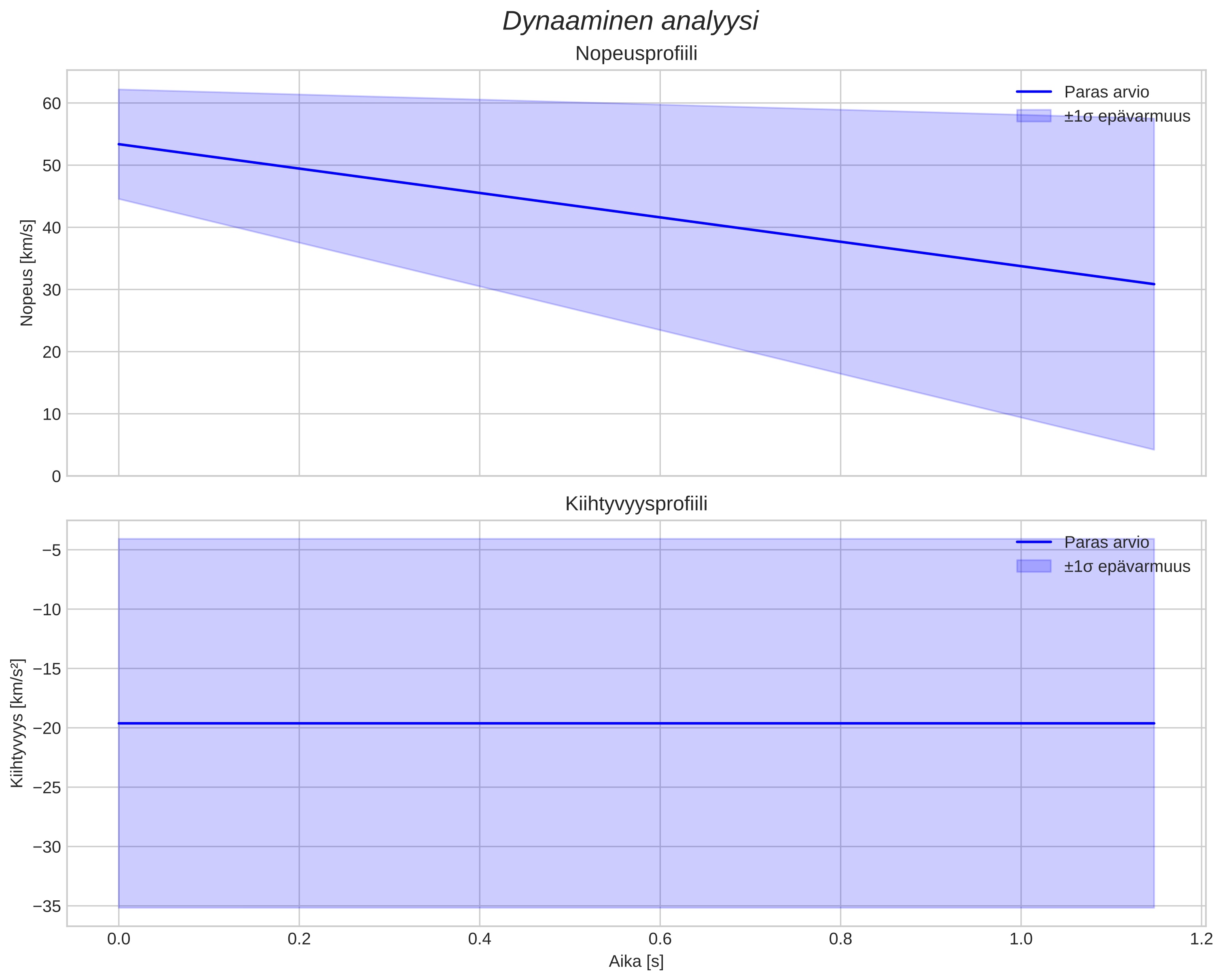 speed and acceleration