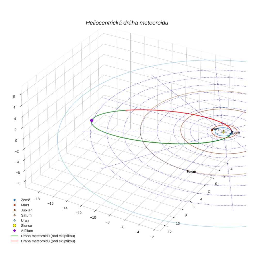 orbit plot
