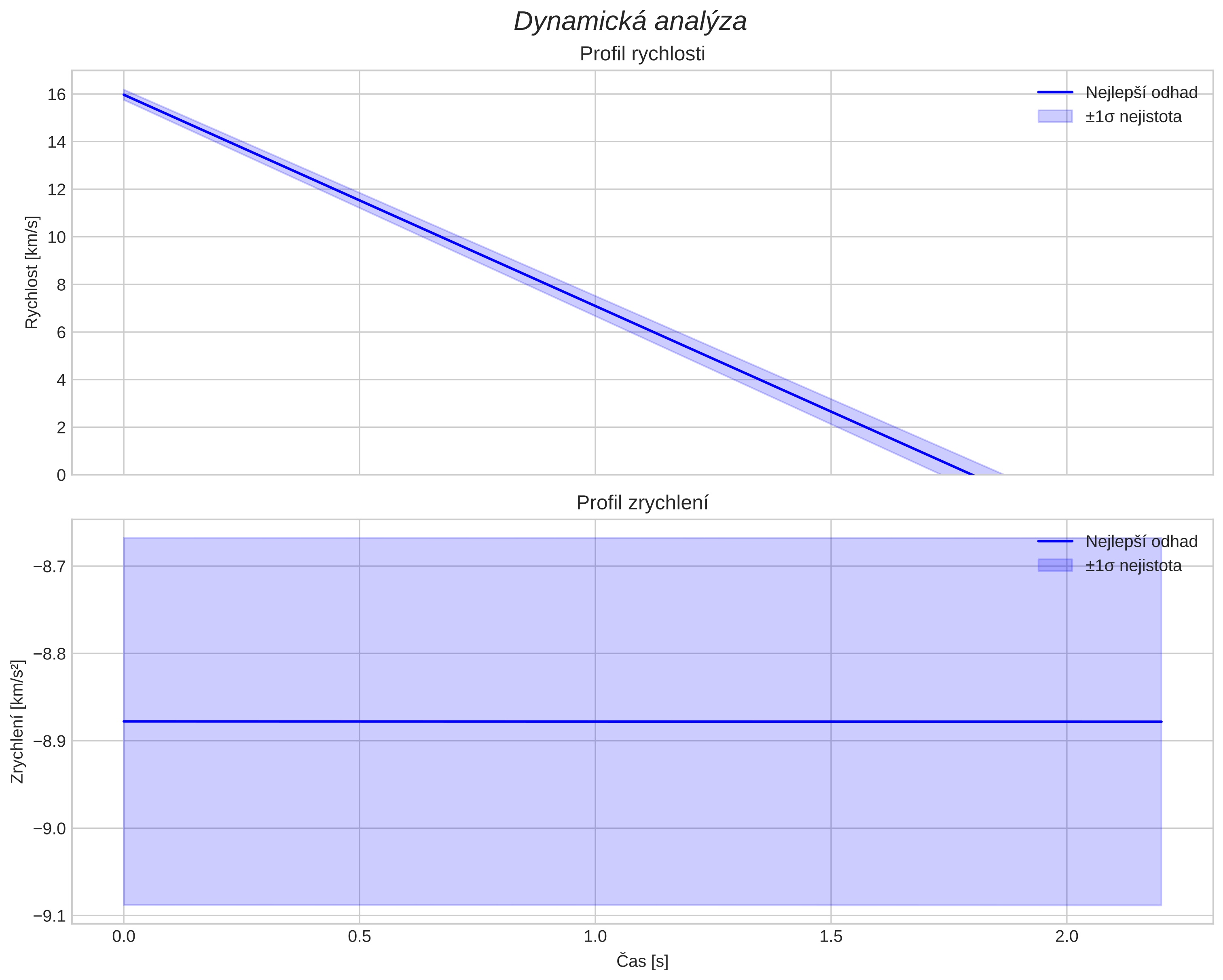 speed and acceleration