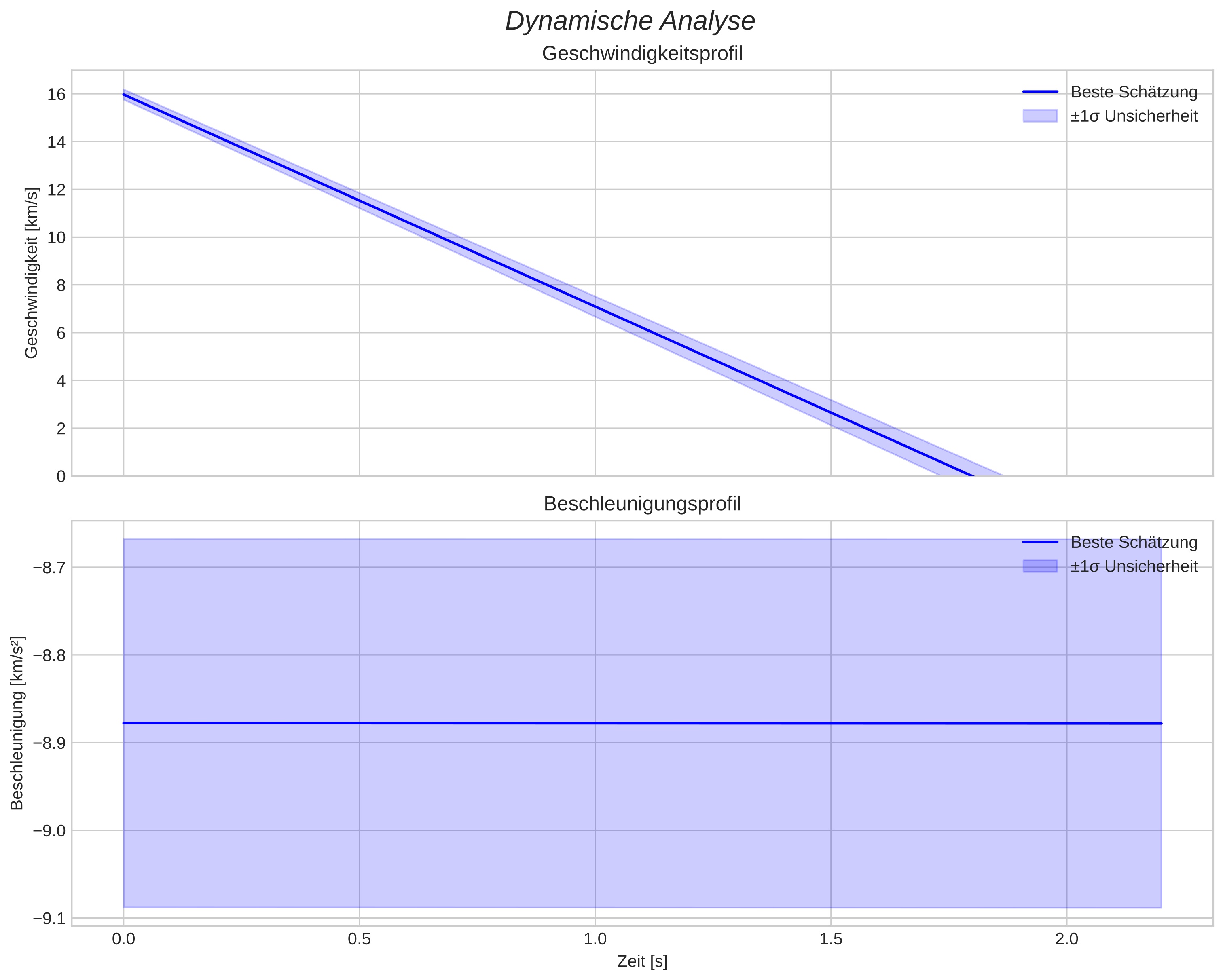 speed and acceleration