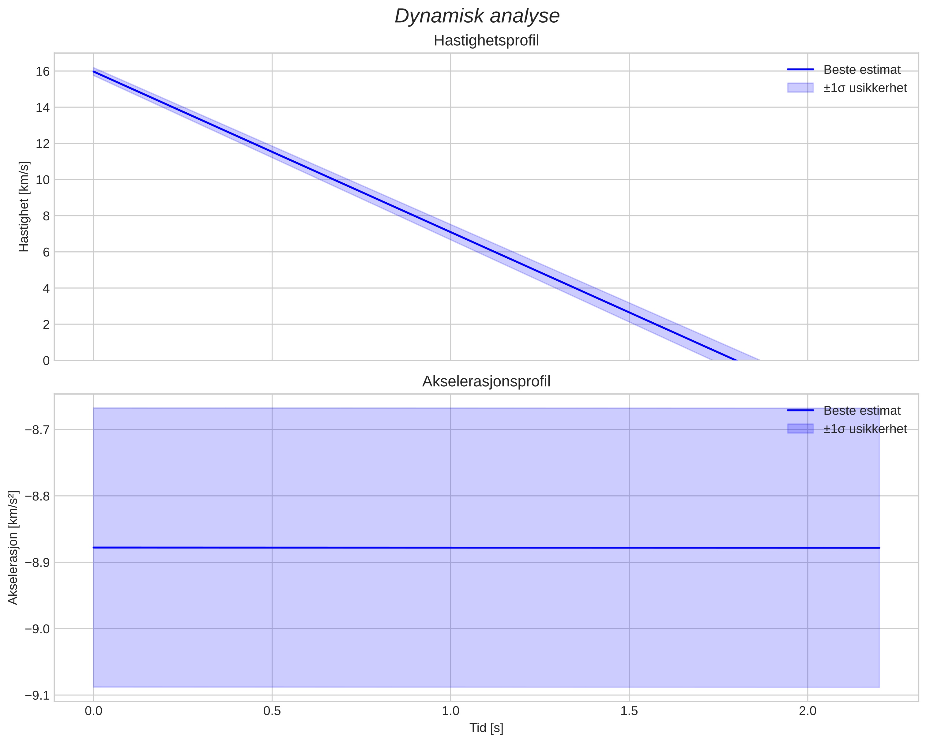 speed and acceleration