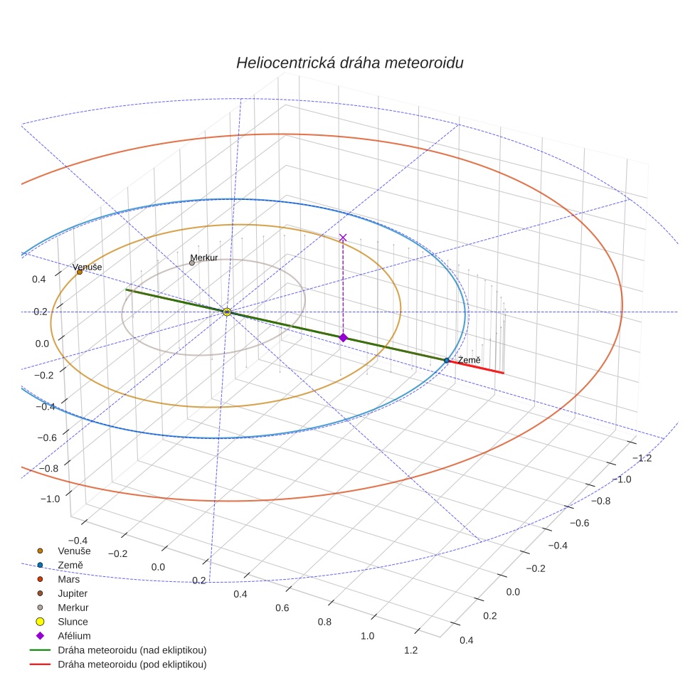 orbit plot