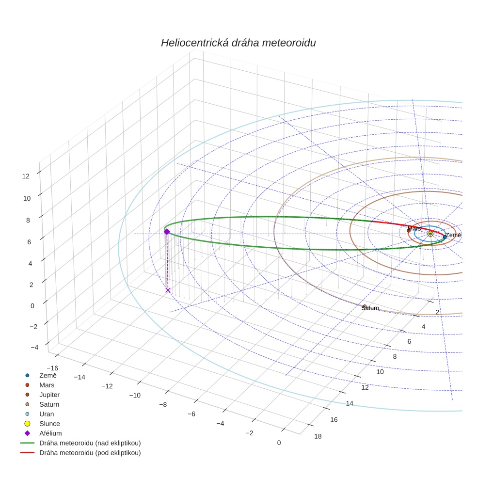 orbit plot