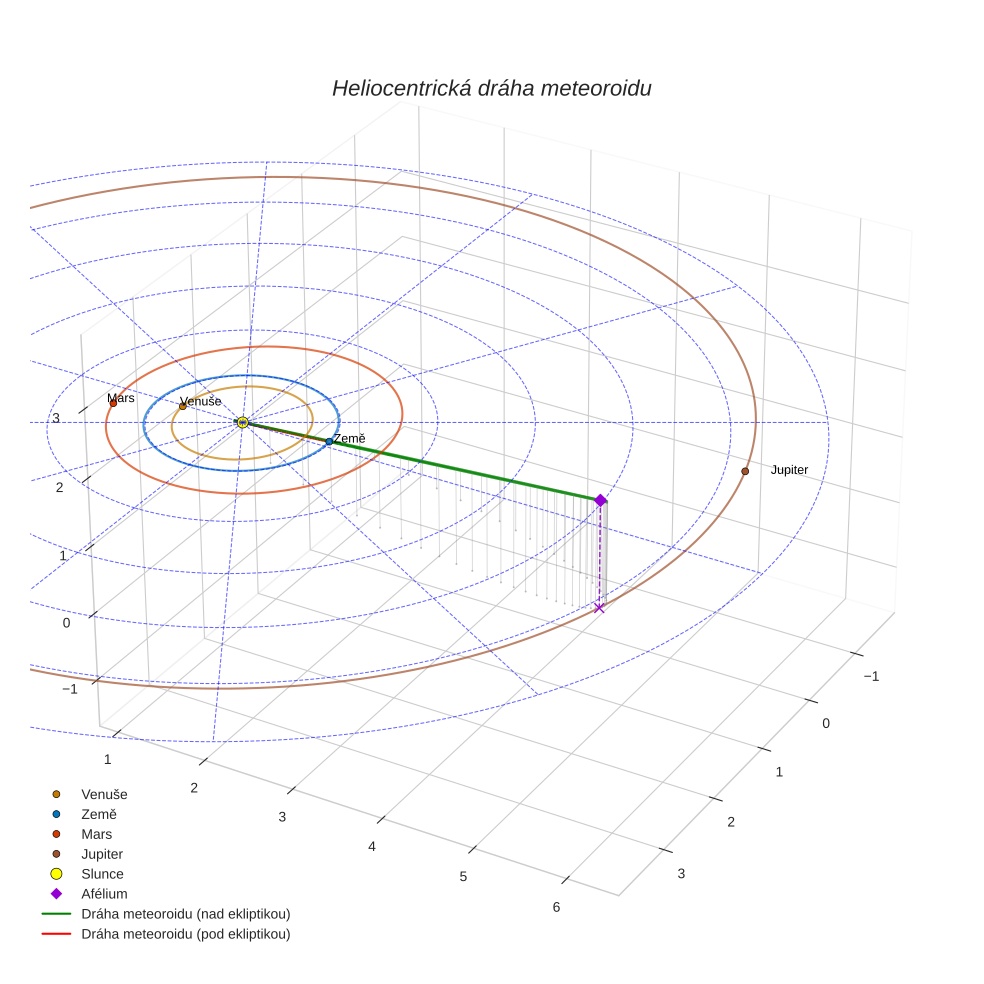 orbit plot