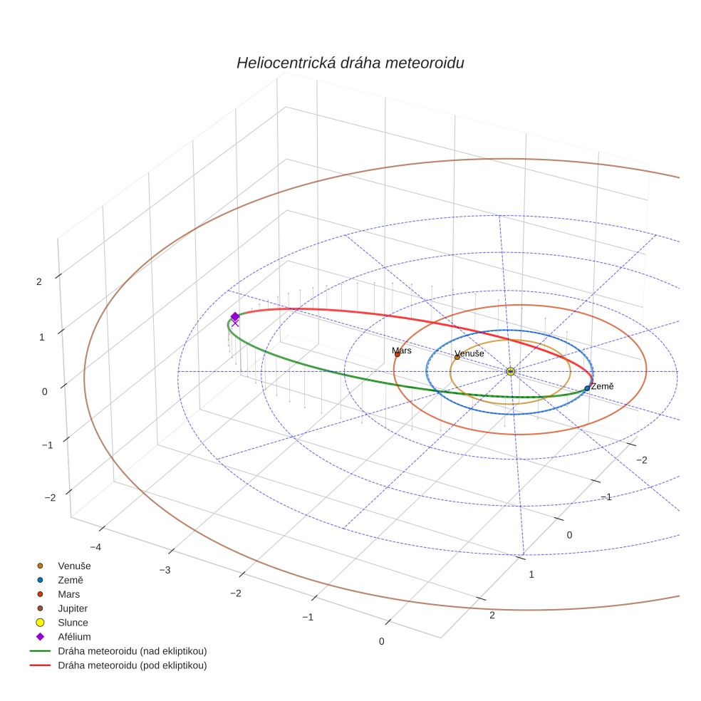 orbit plot