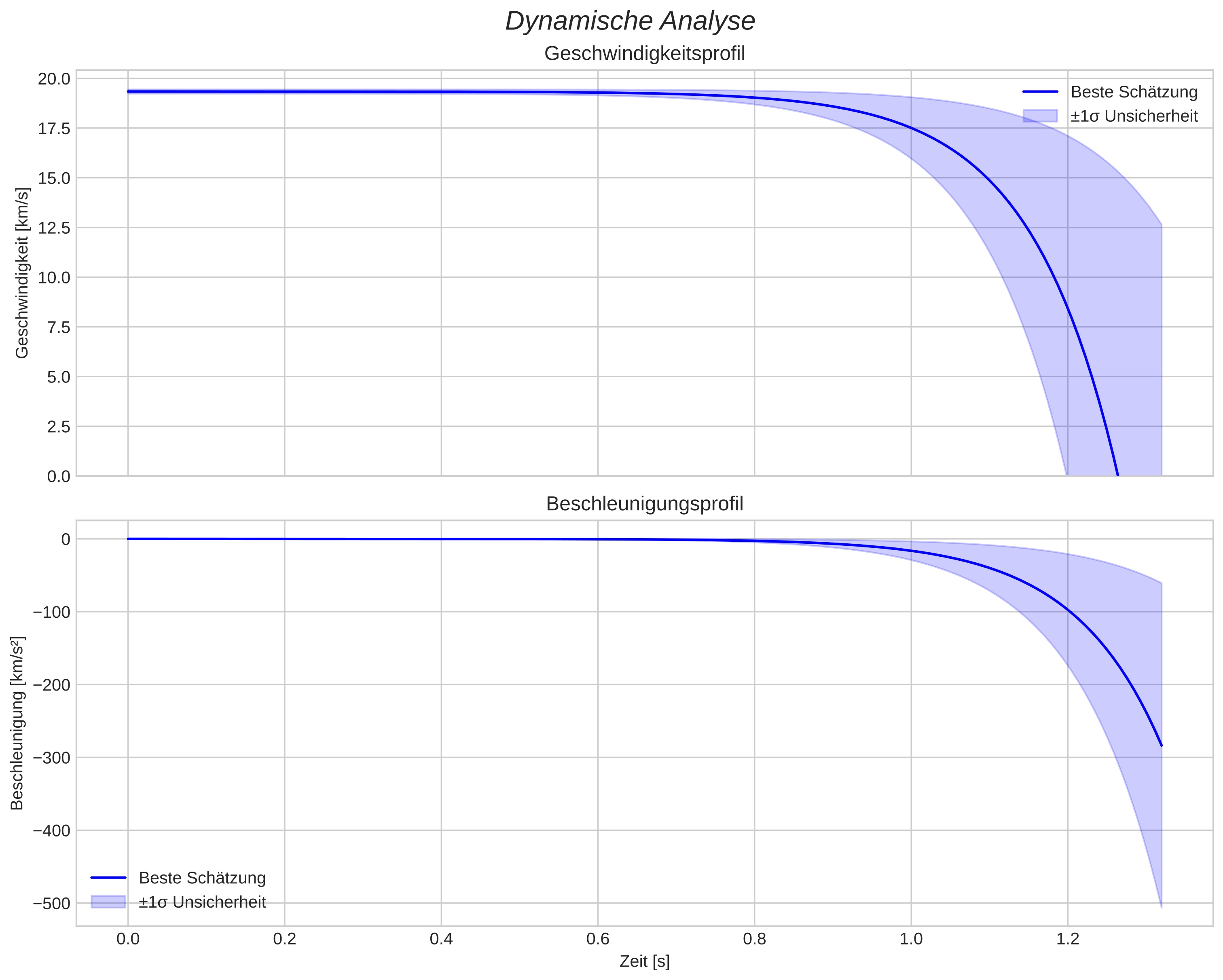 speed and acceleration