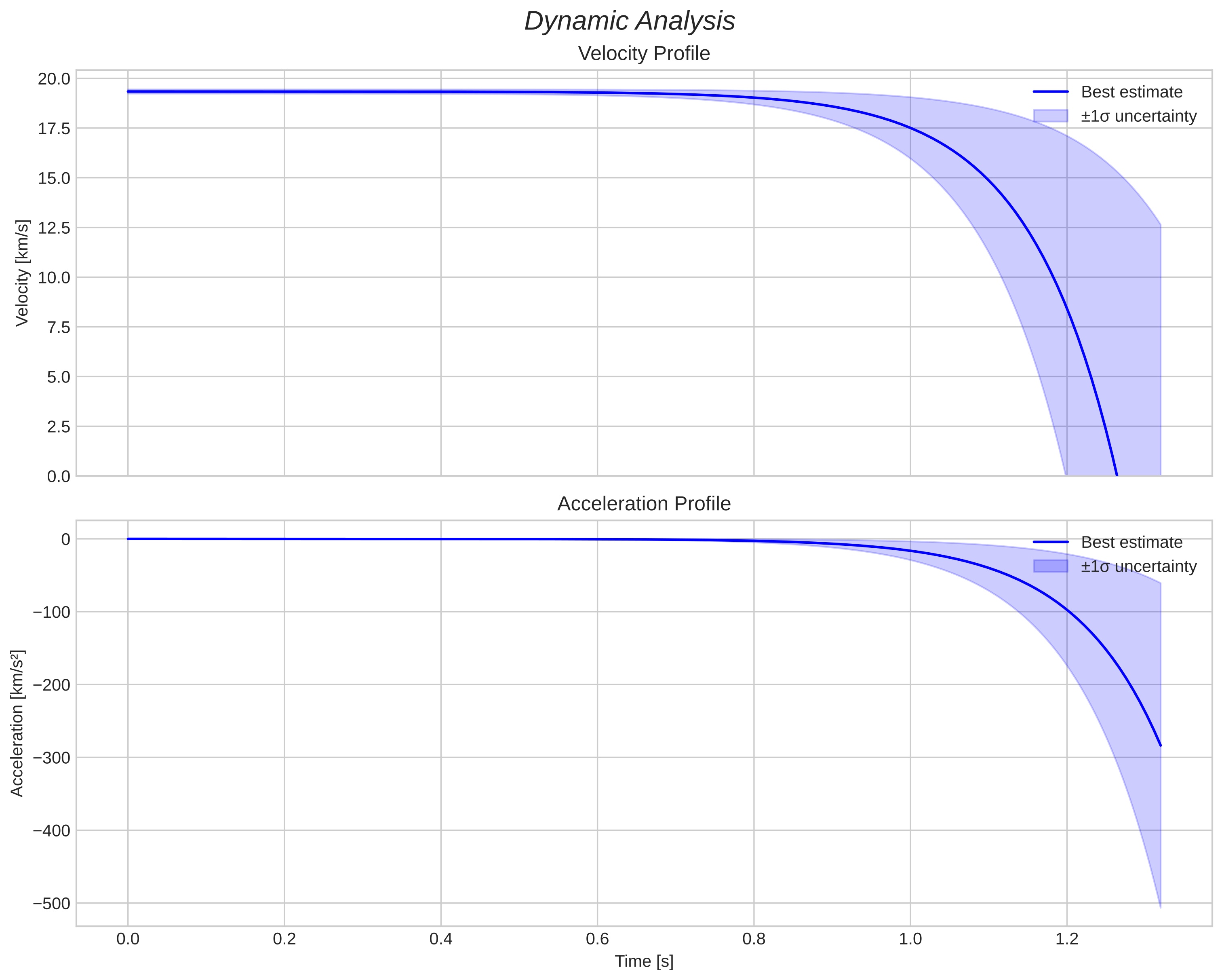 speed and acceleration