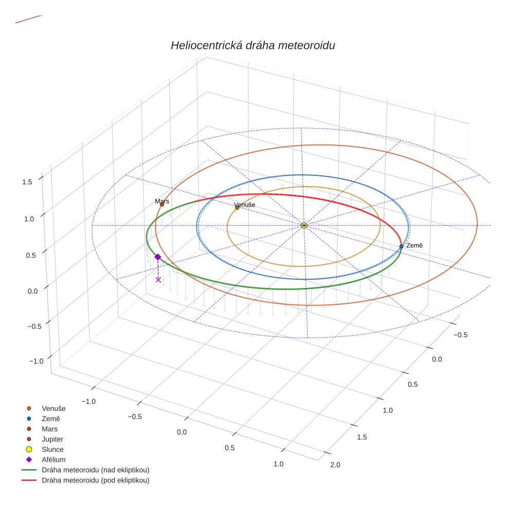 orbit plot
