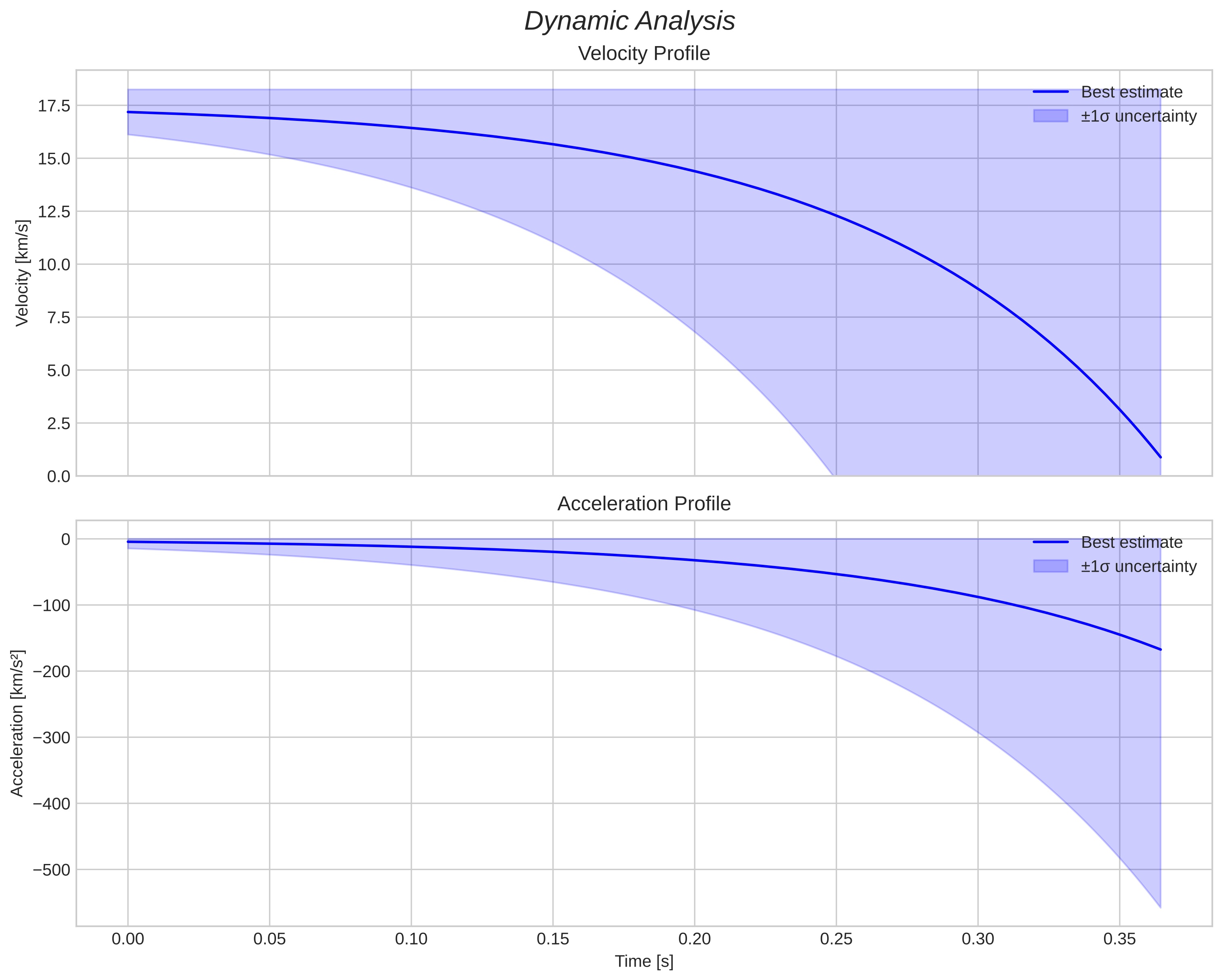 speed and acceleration