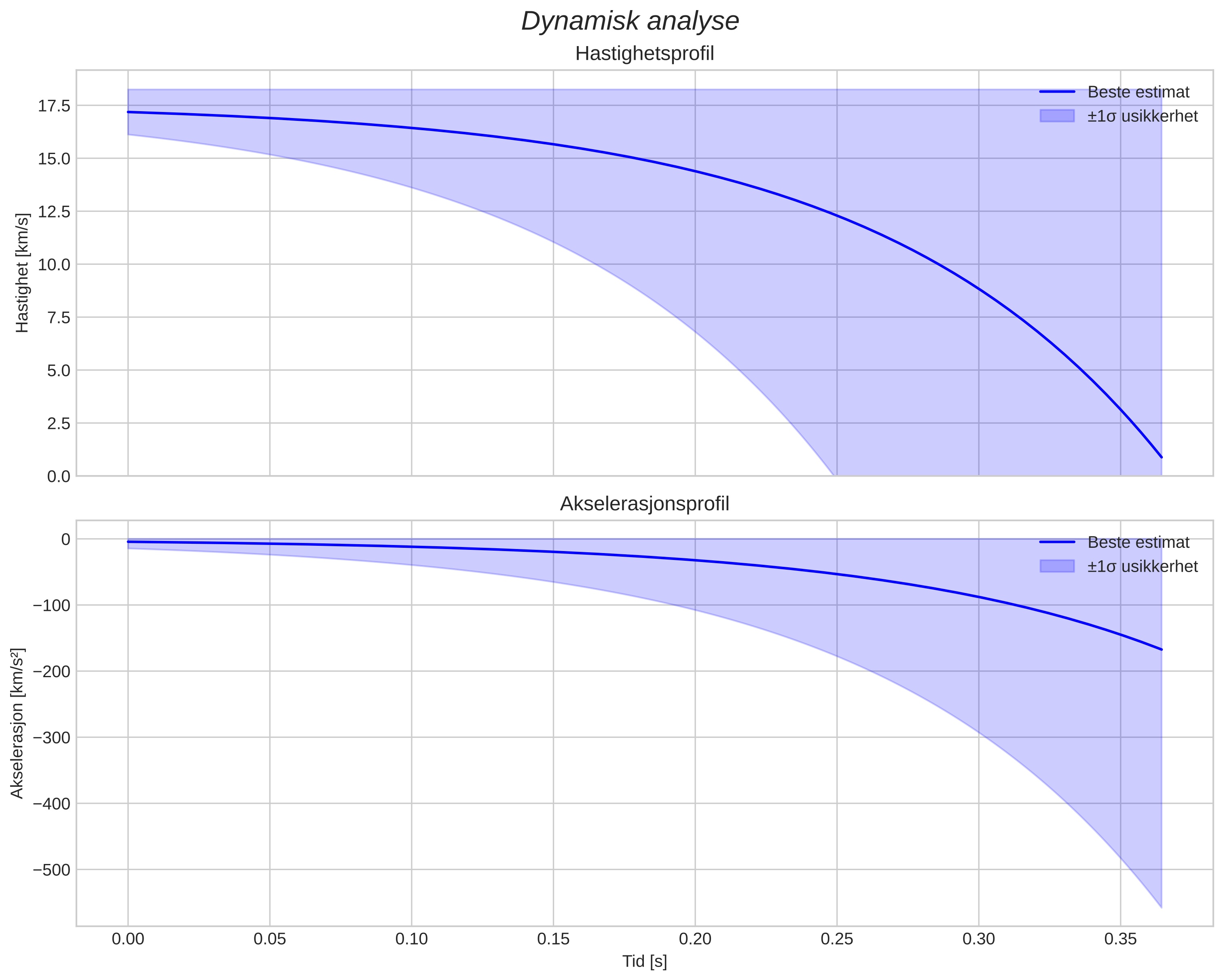 speed and acceleration