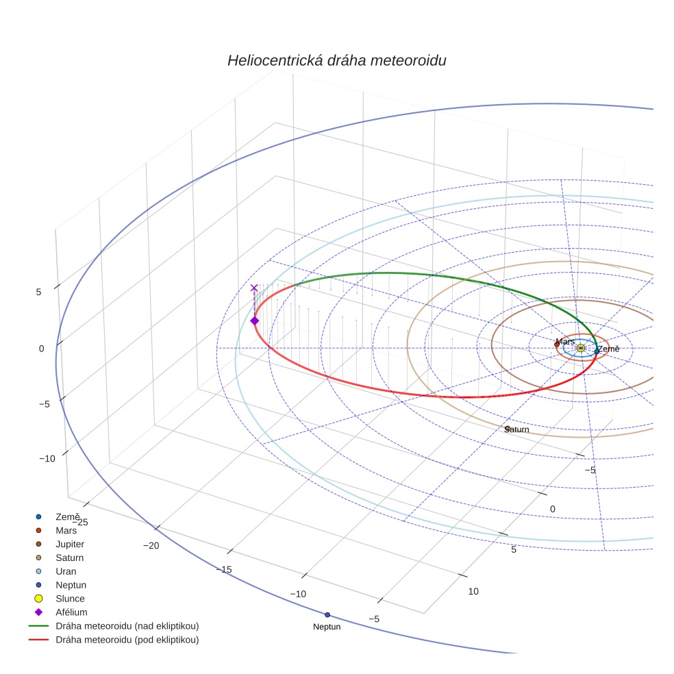 orbit plot