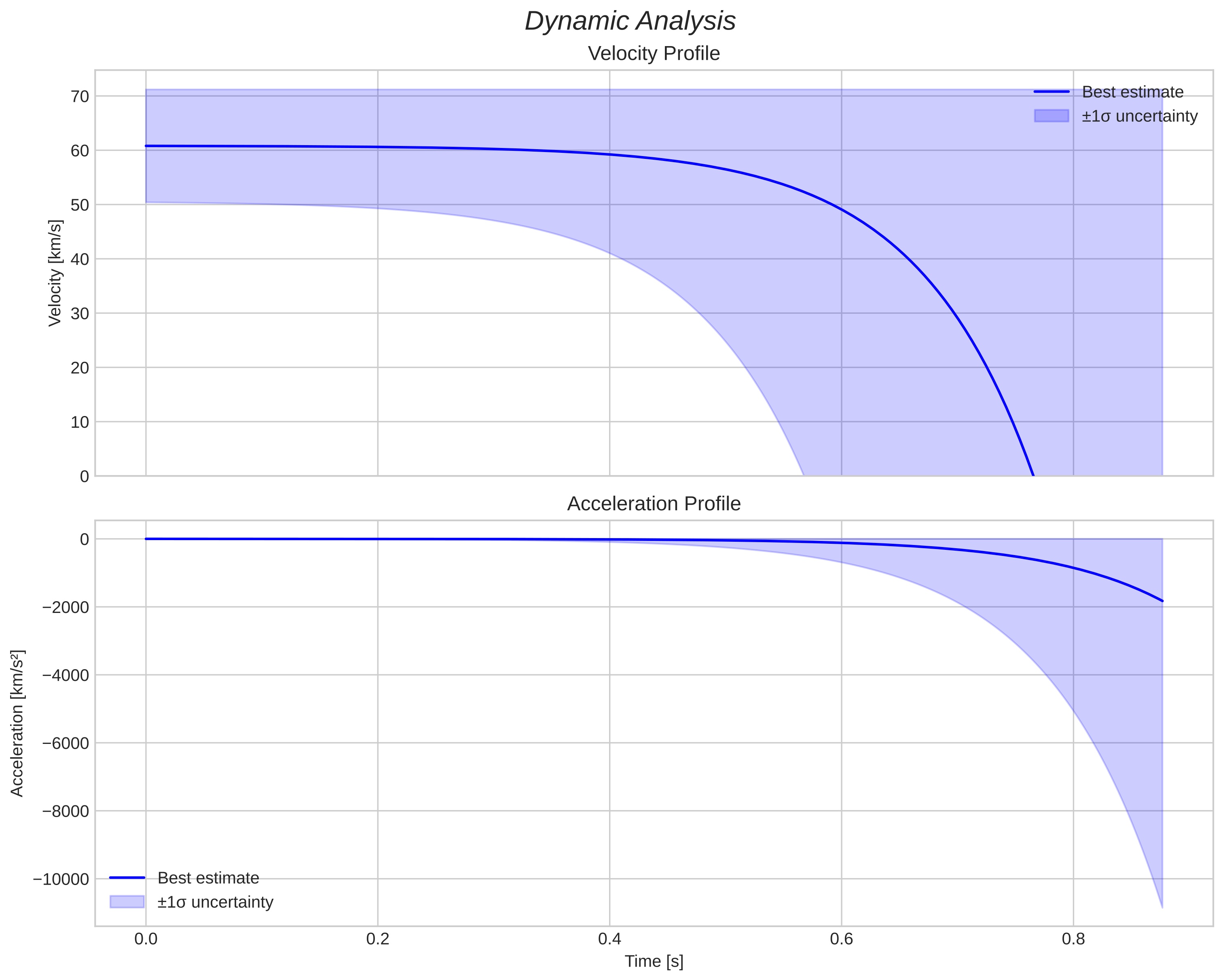 speed and acceleration