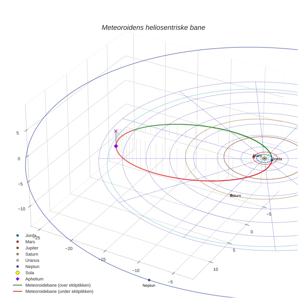 orbit plot