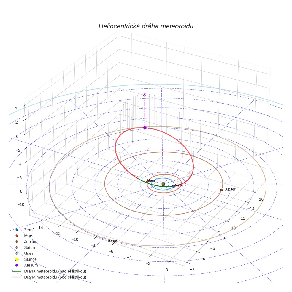 orbit plot