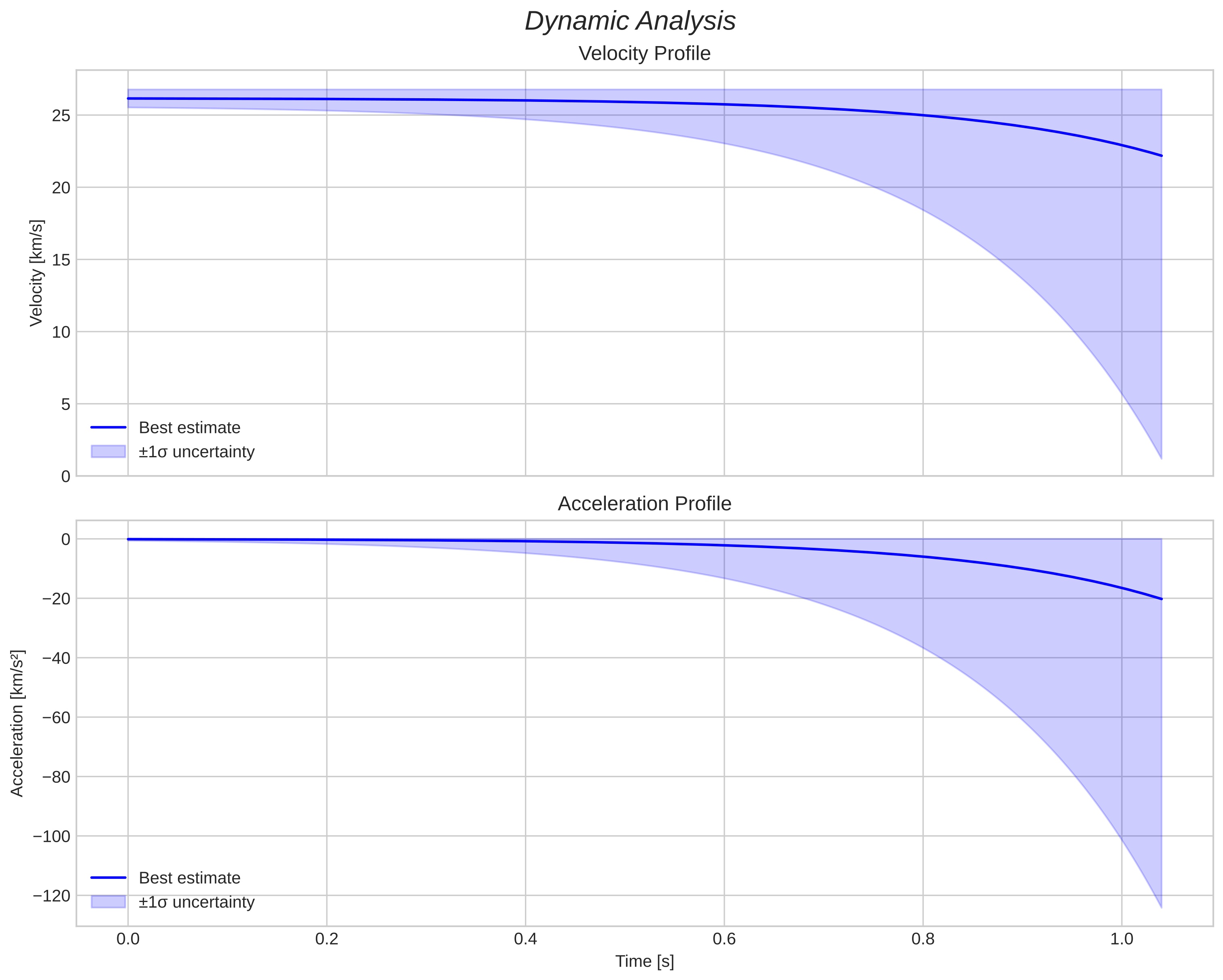 speed and acceleration