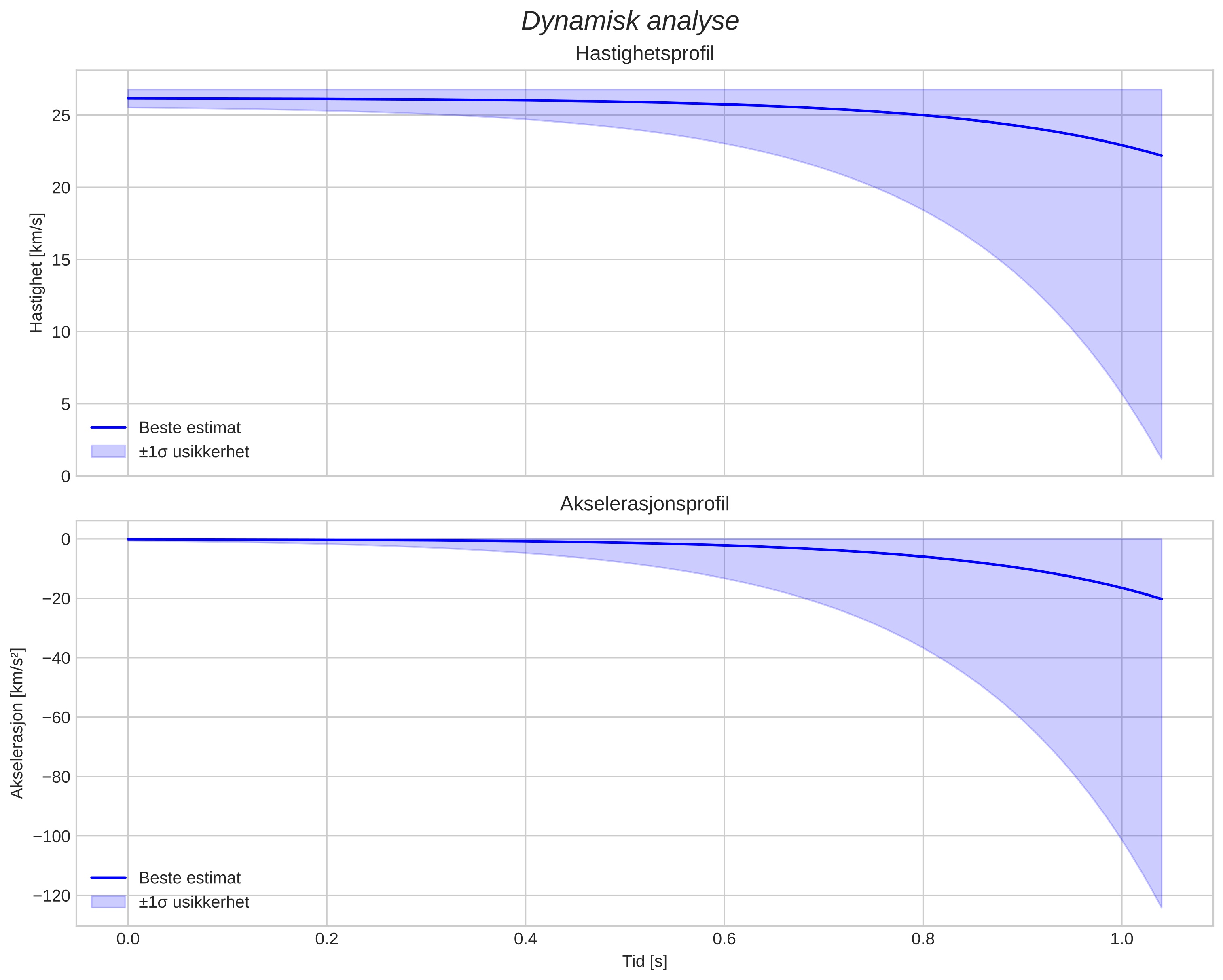 speed and acceleration