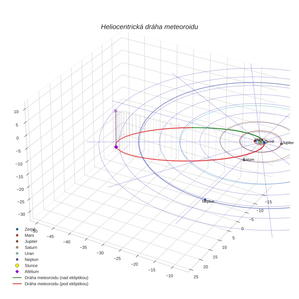 orbit plot
