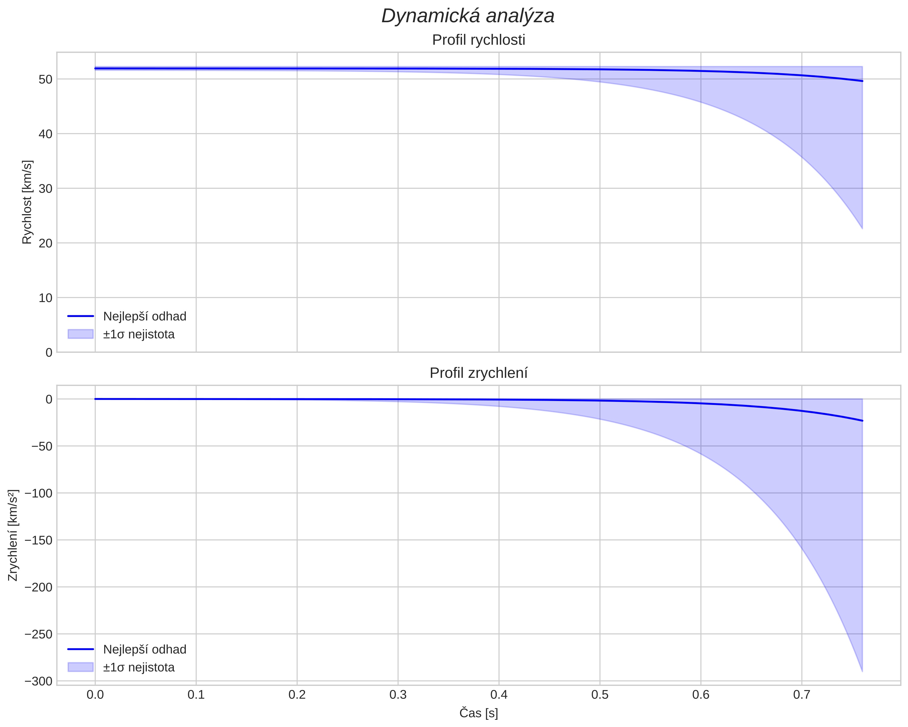 speed and acceleration
