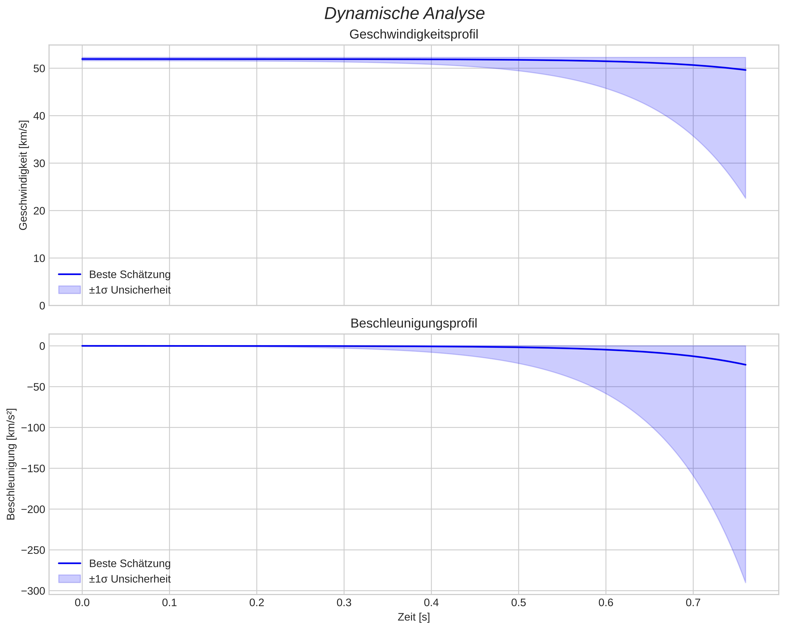 speed and acceleration