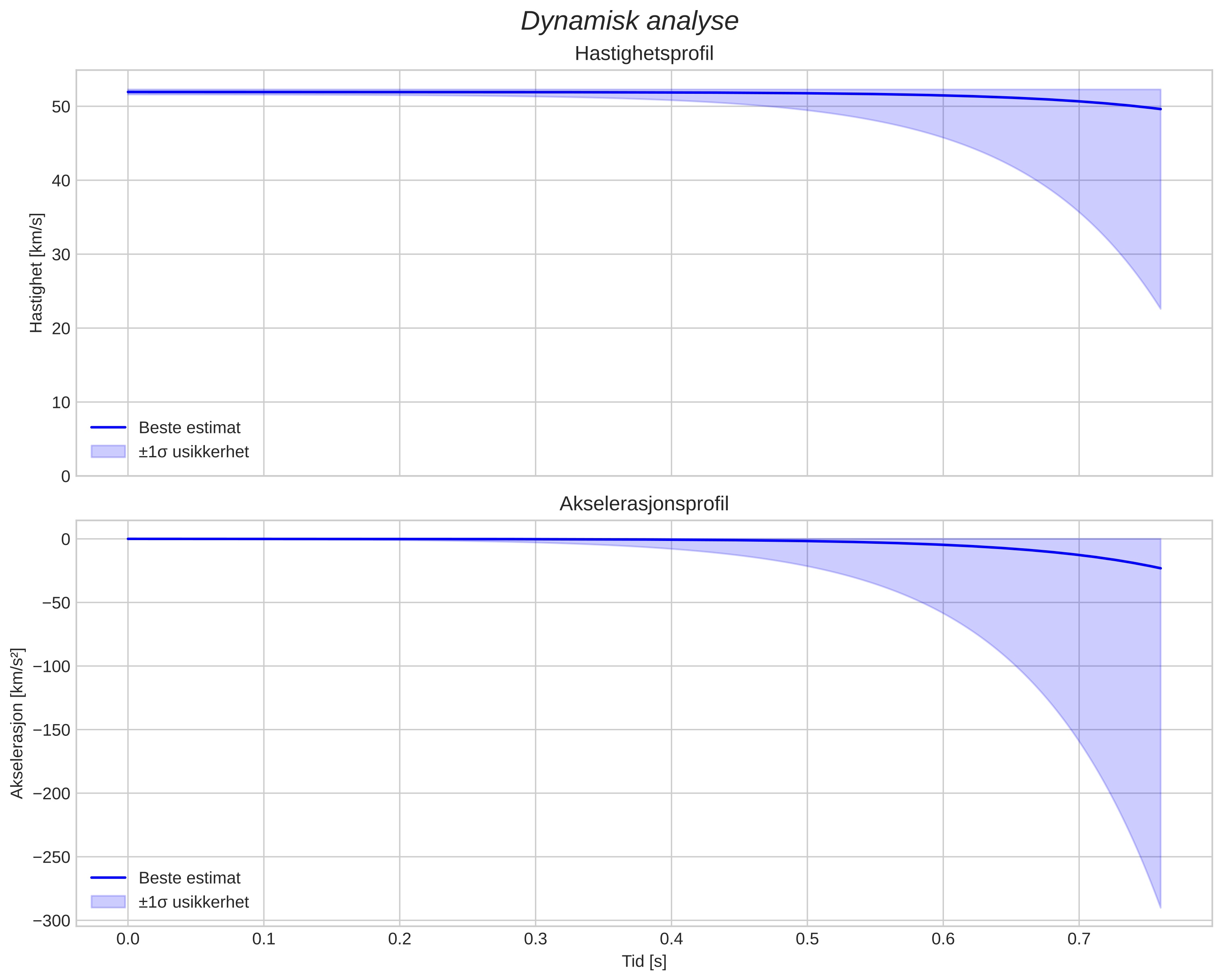 speed and acceleration
