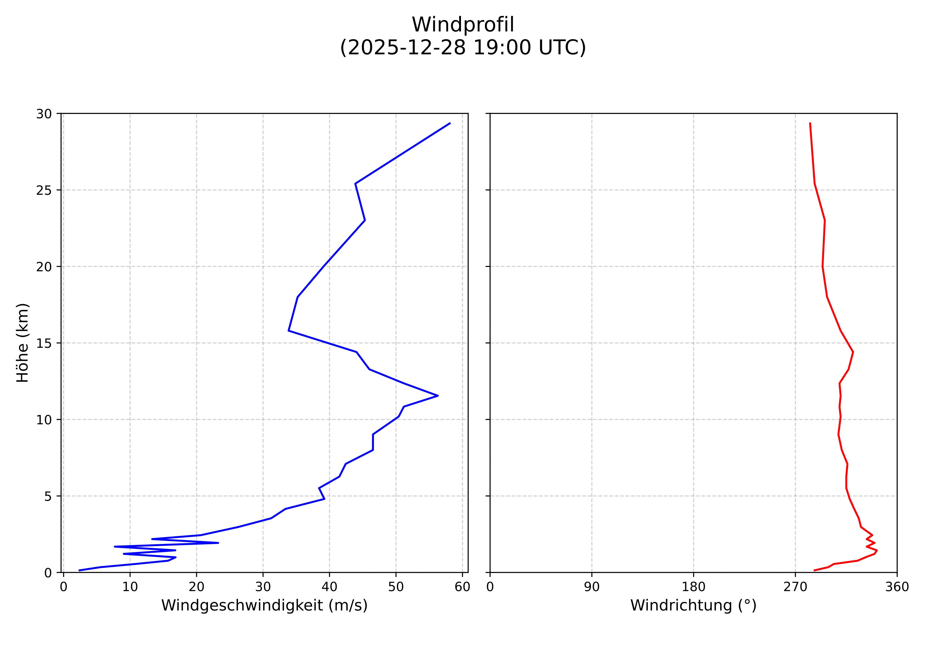 wind profile