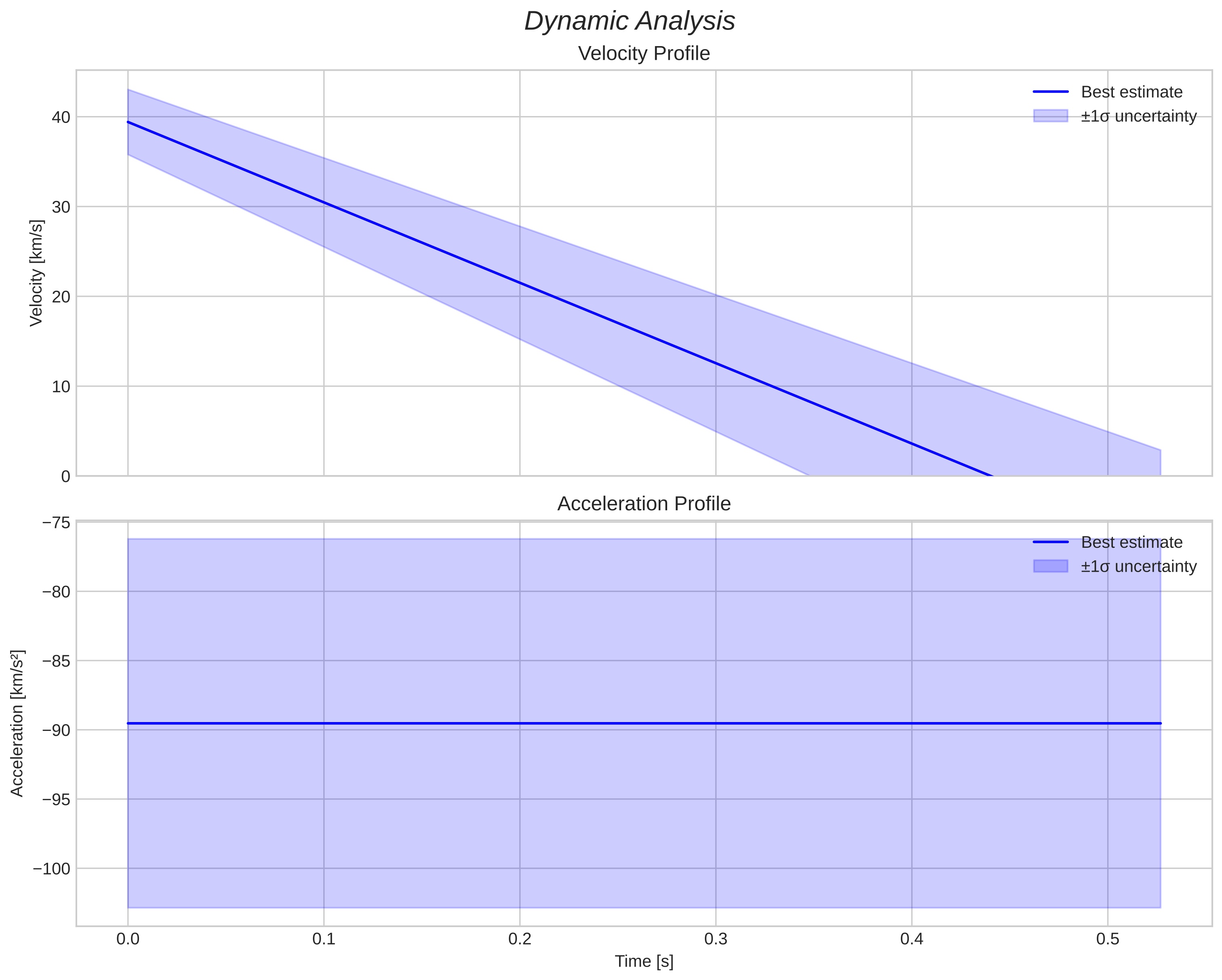 speed and acceleration