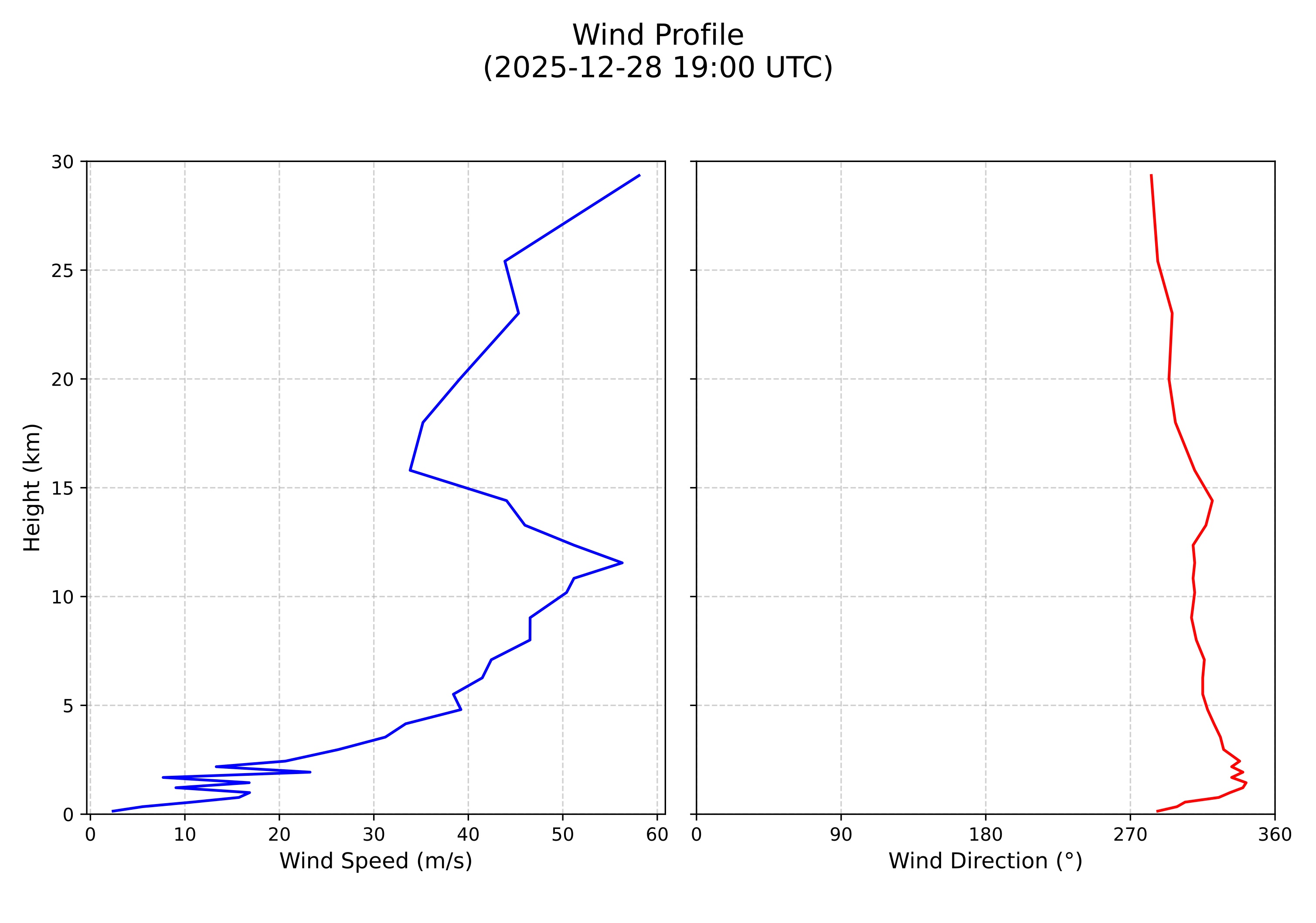 wind profile