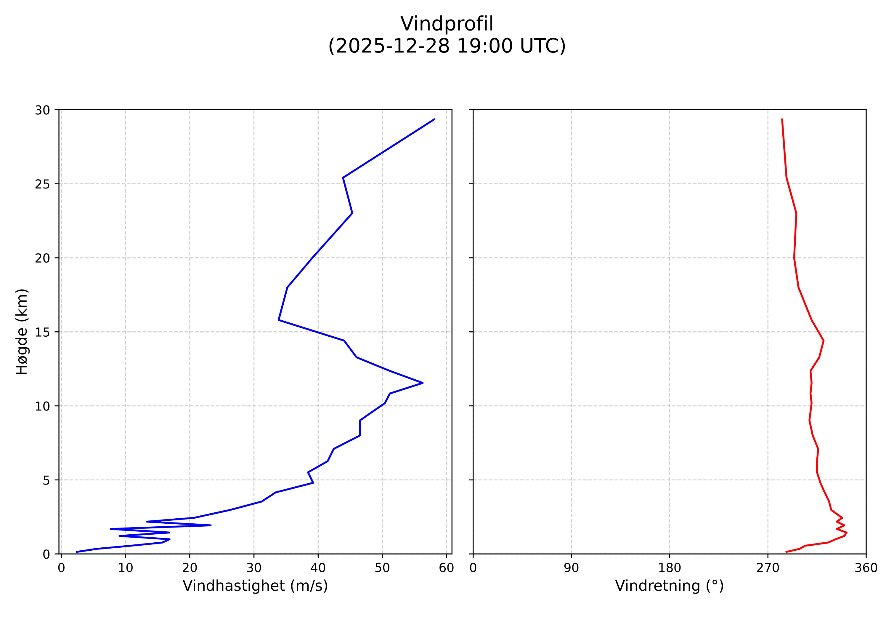 wind profile