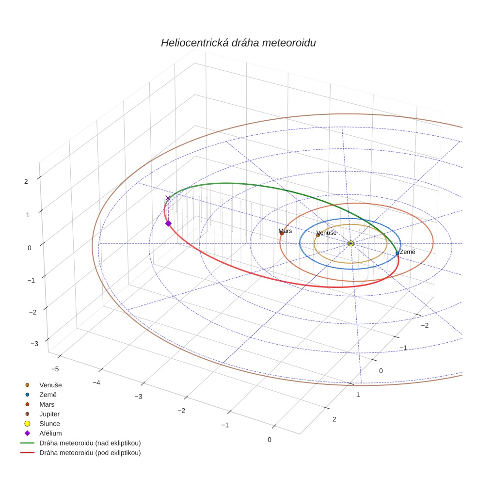 orbit plot