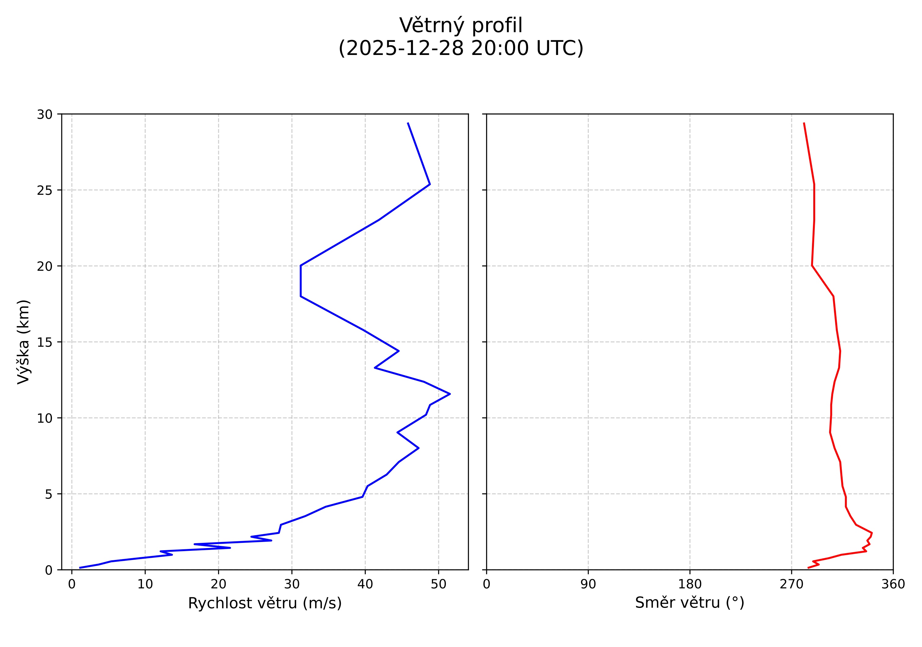 wind profile