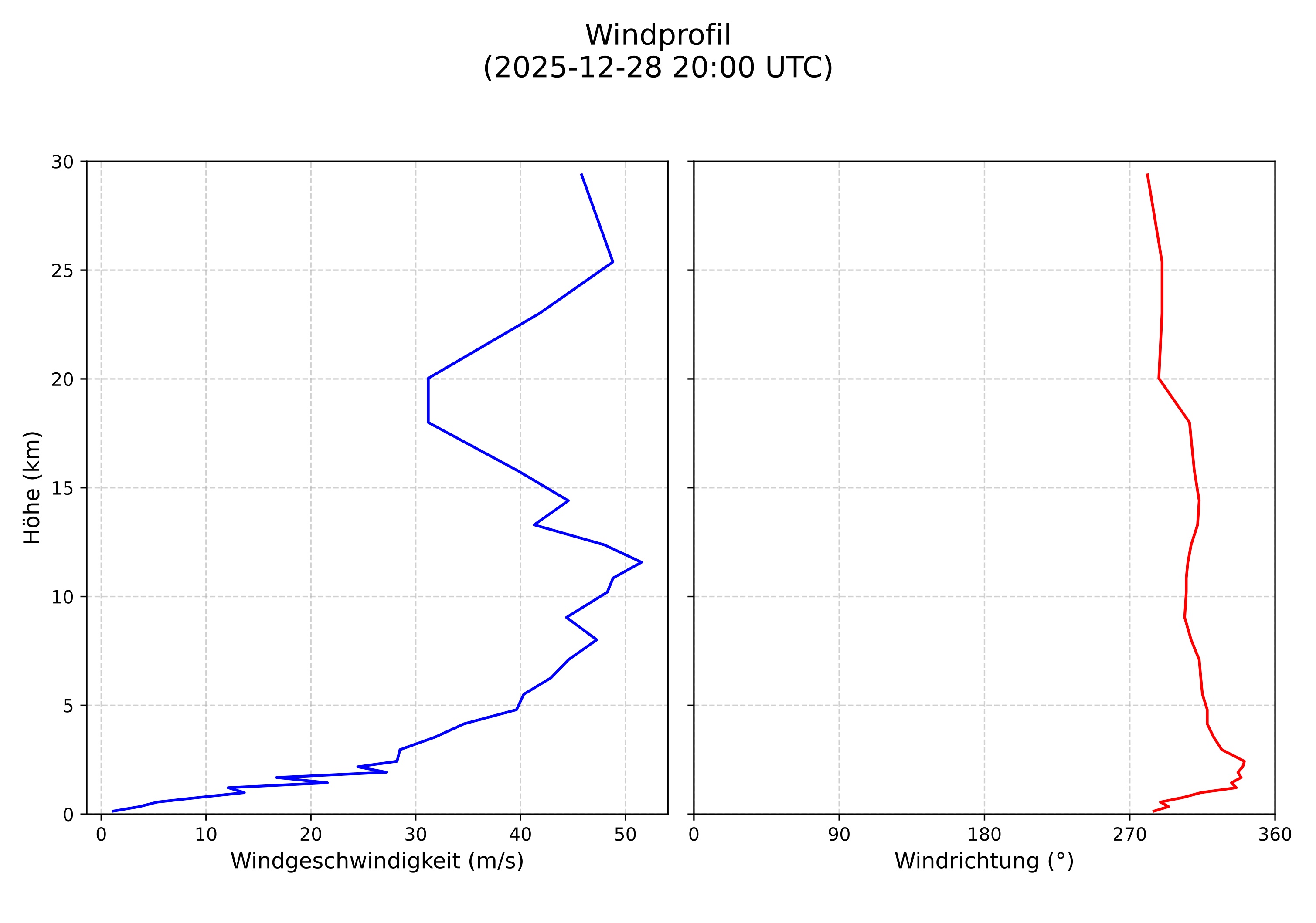 wind profile