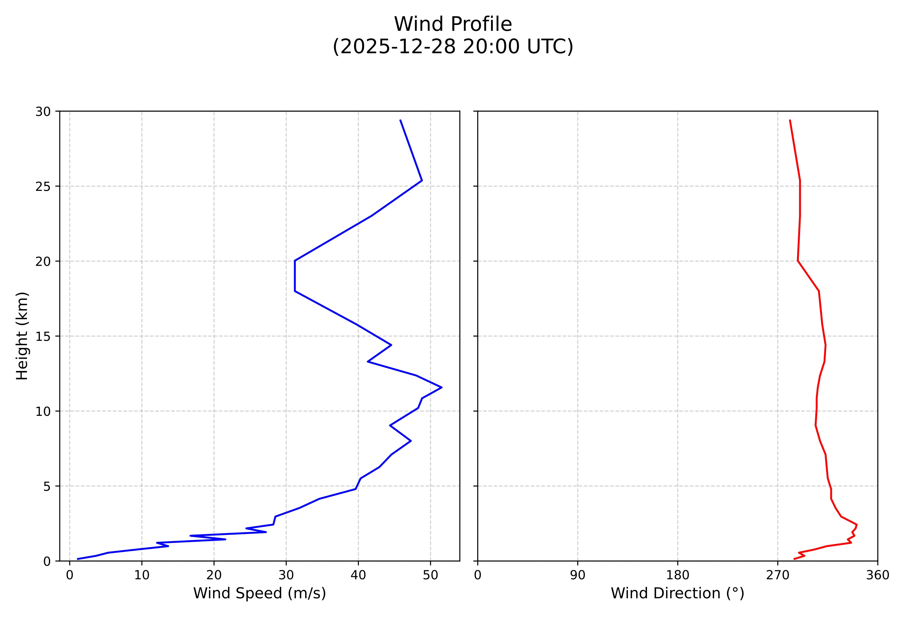 wind profile